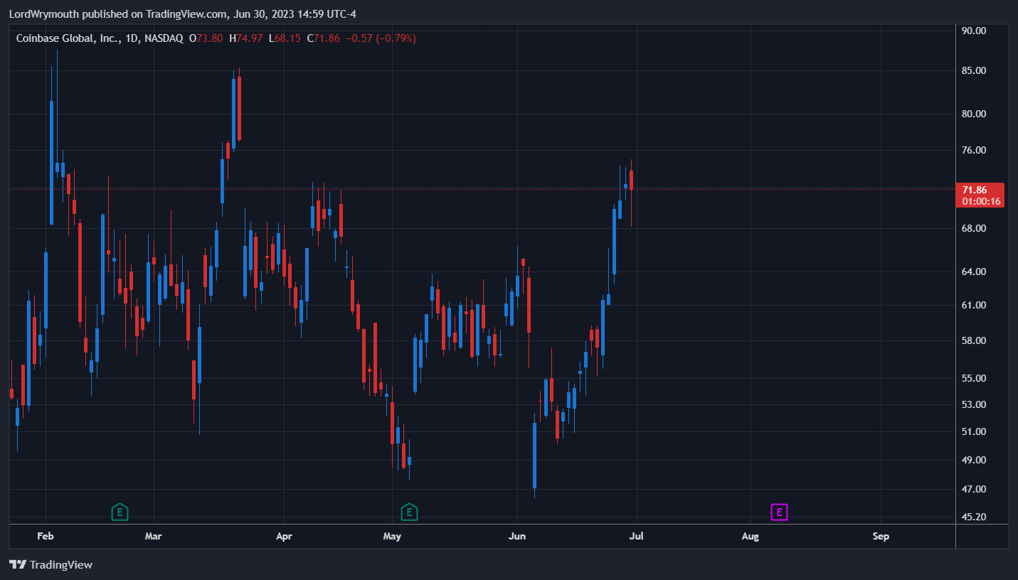 NASDAQ:COIN Chart Image by LordWrymouth