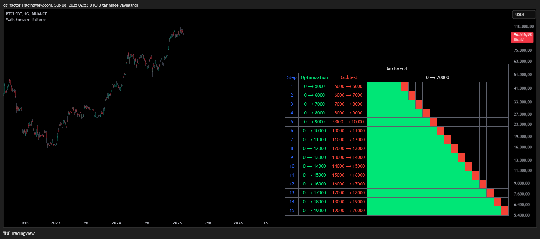 BINANCE:BTCUSDT Chart Image by dg_factor