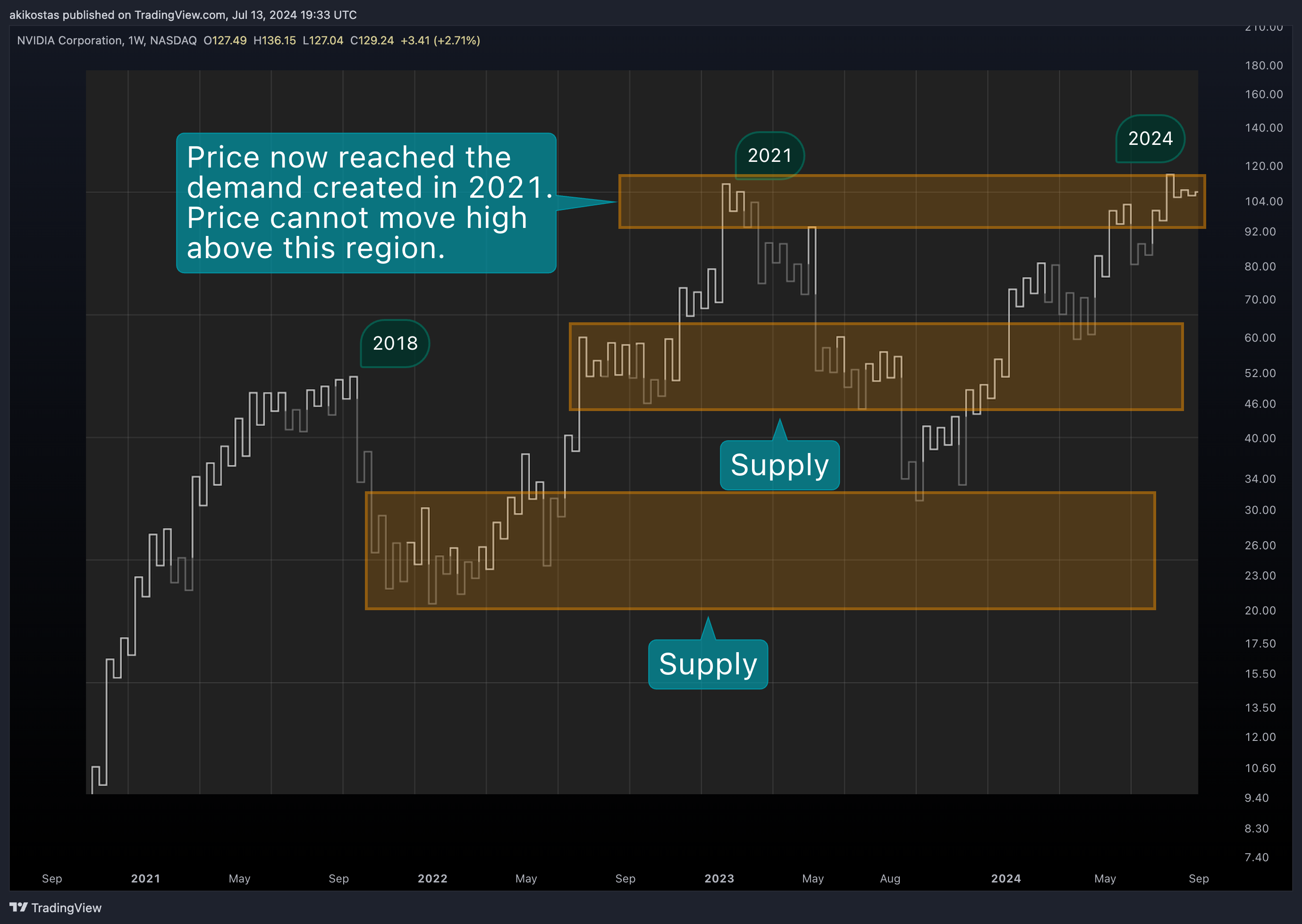 BATS:NVDA Chart Image by akikostas