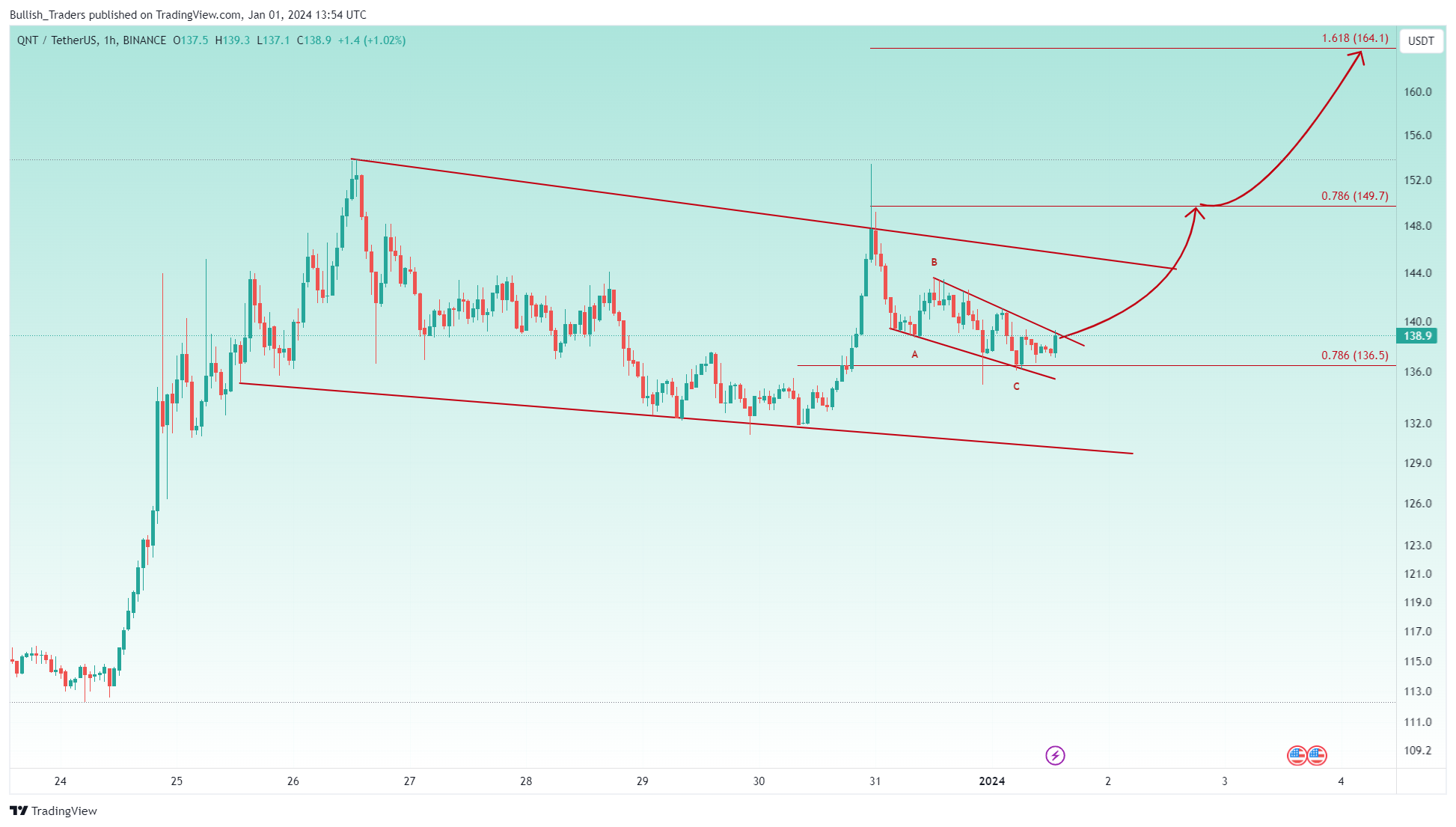 BINANCE:QNTUSDT Chart Image by Bullish_Traders