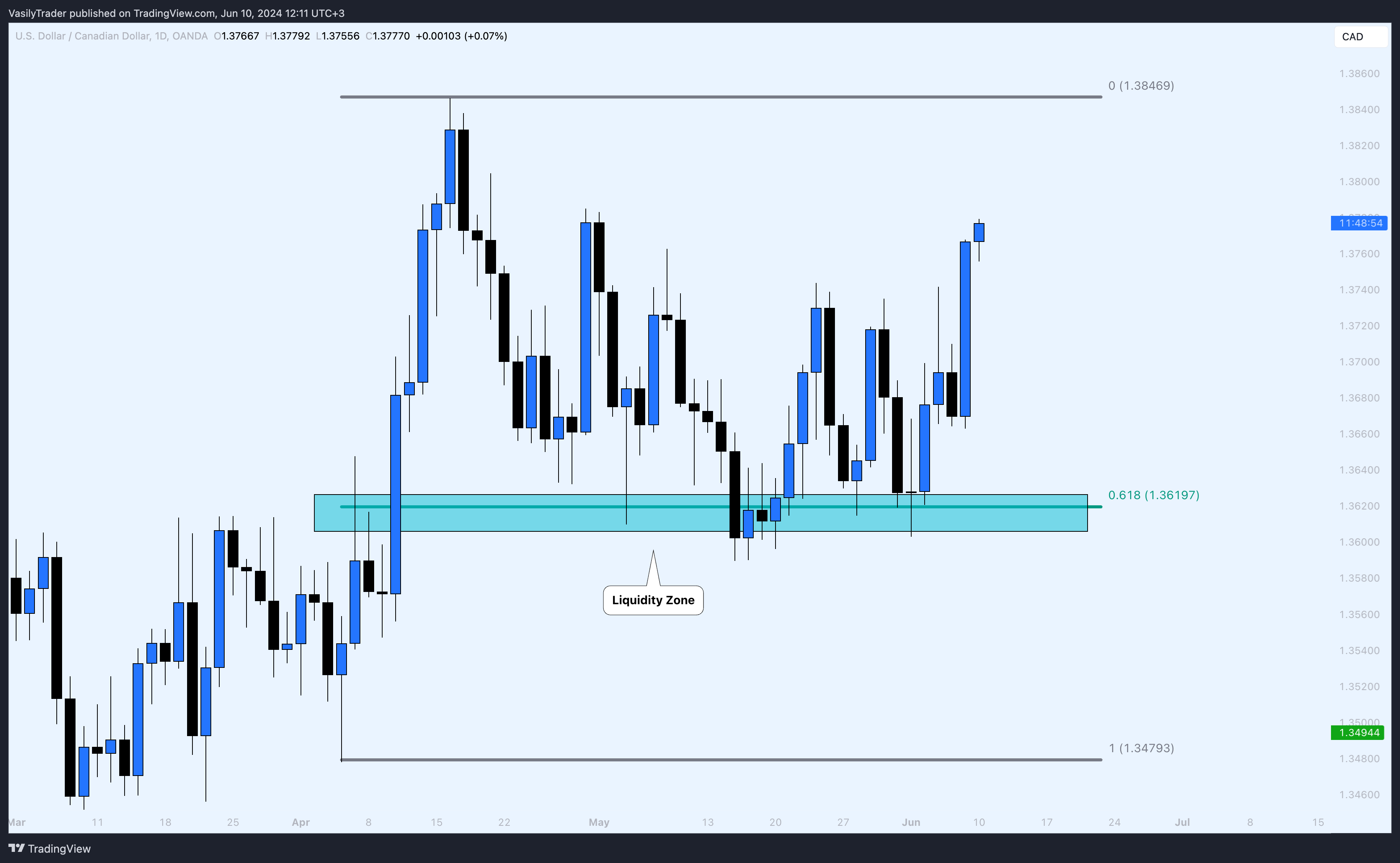 OANDA:USDCAD Chart Image by VasilyTrader