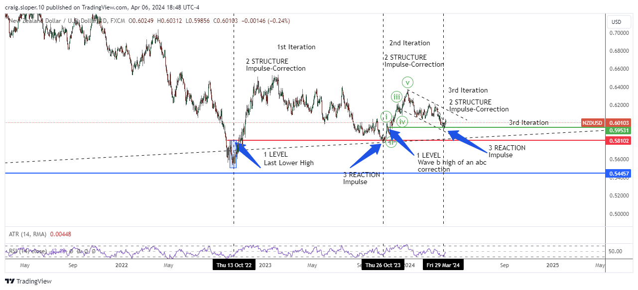 FX:NZDUSD Chart Image by craig.sloper.10