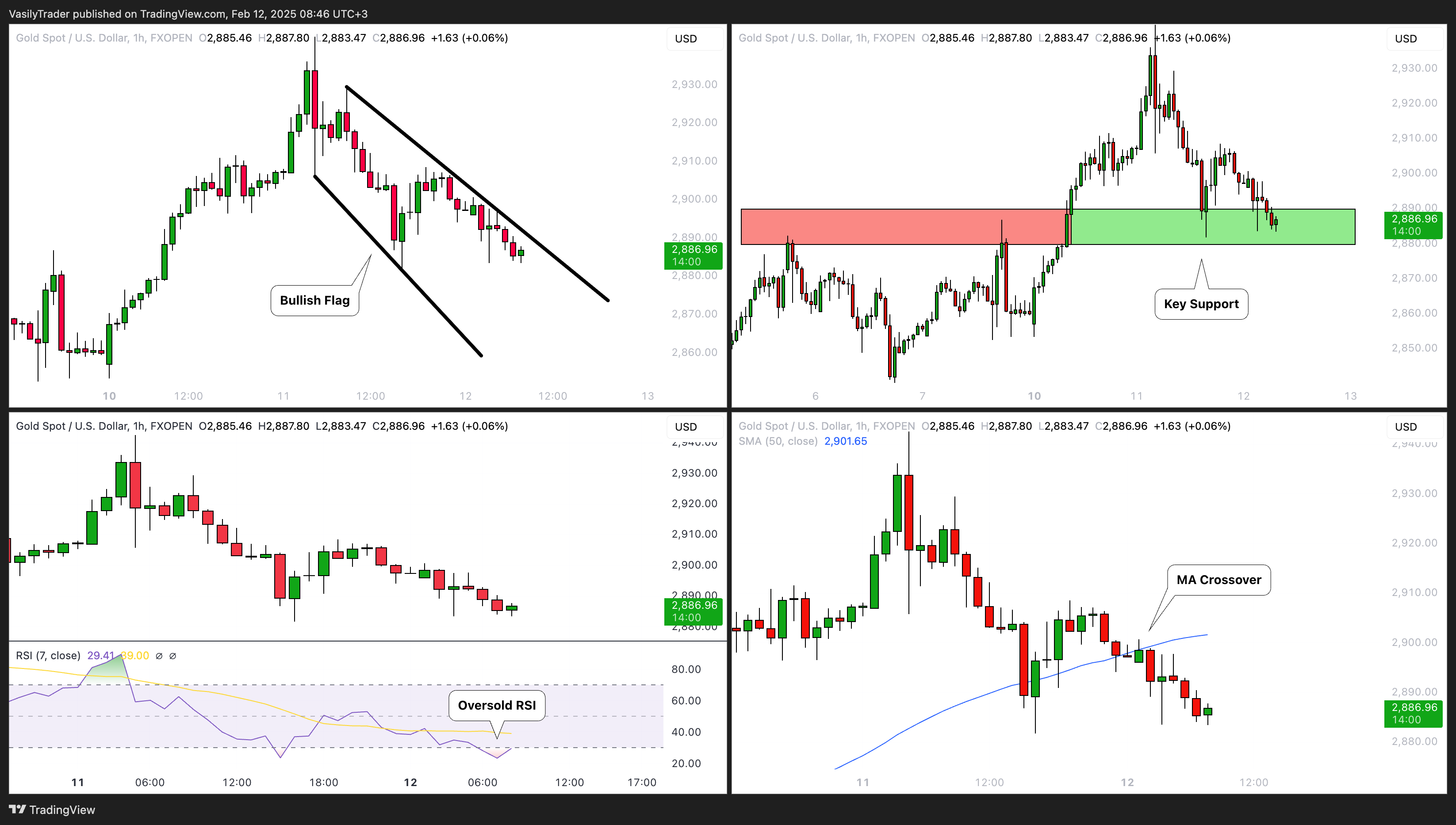 FXOPEN:XAUUSD Chart Image by VasilyTrader