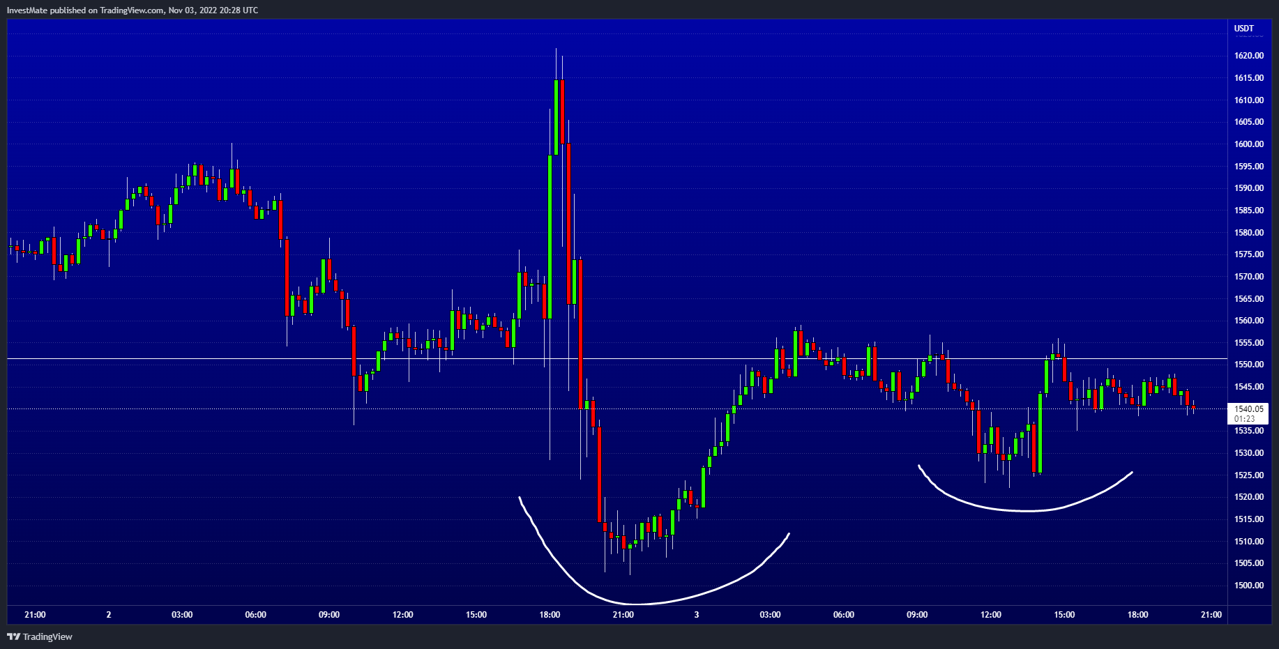 BINANCE:ETHUSDT Chart Image by InvestMate