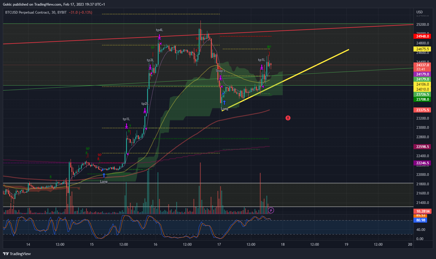 BYBIT:BTCUSD.P Chart Image by Gokic