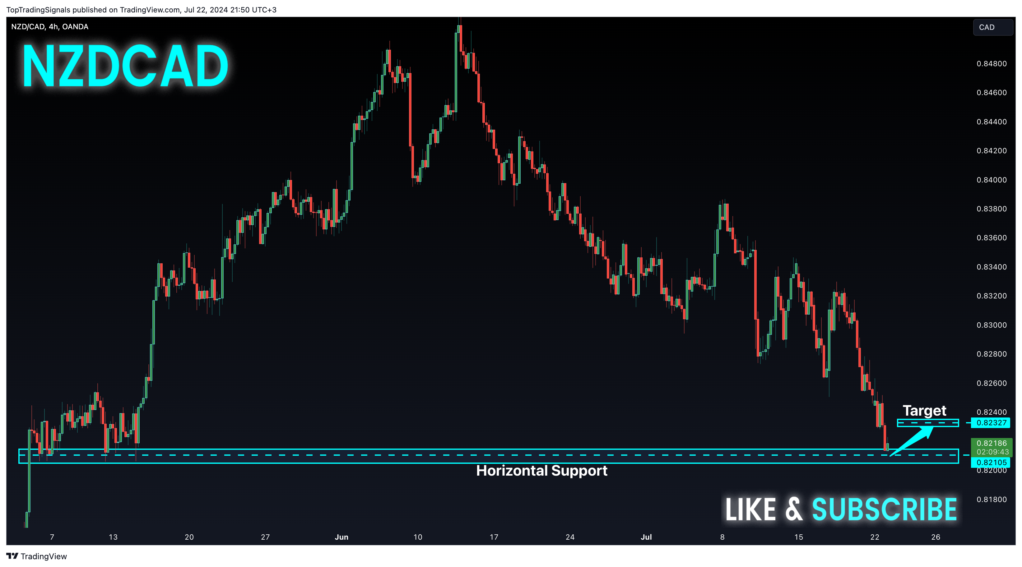 OANDA:NZDCAD Chart Image by TopTradingSignals
