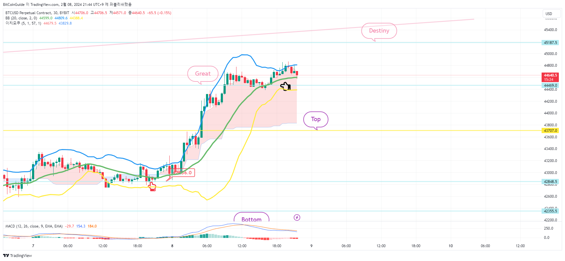 BYBIT:BTCUSD.P Chart Image by BitCoinGuide