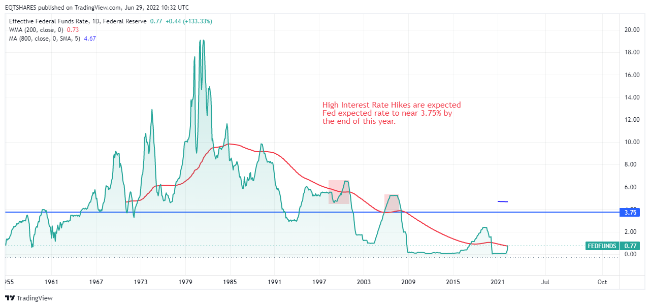 FRED:FEDFUNDS Chart Image by EQTSHARES