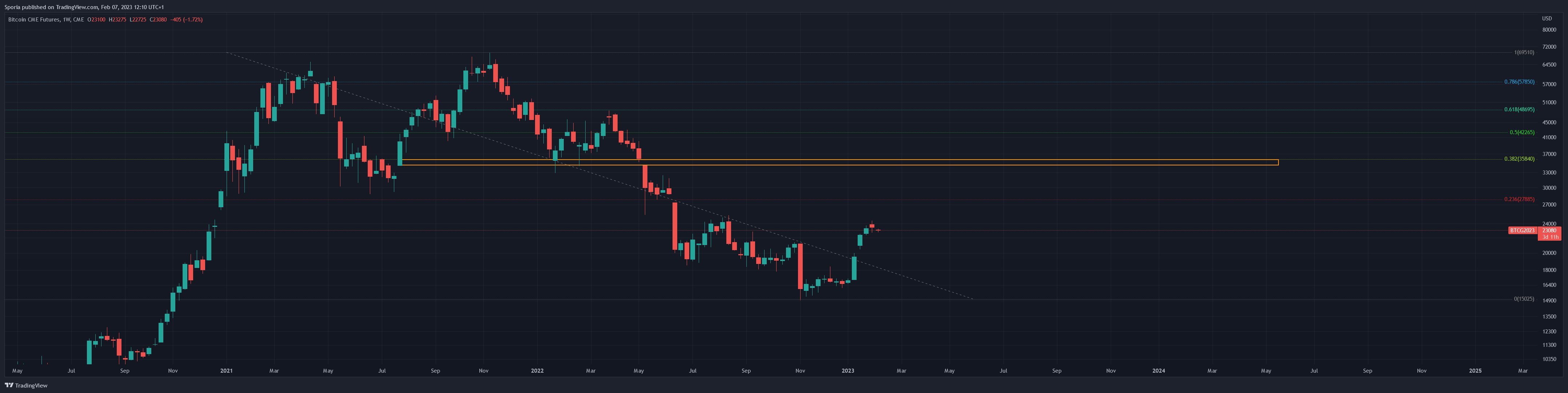 CME:BTC1! Chart Image by Sporia