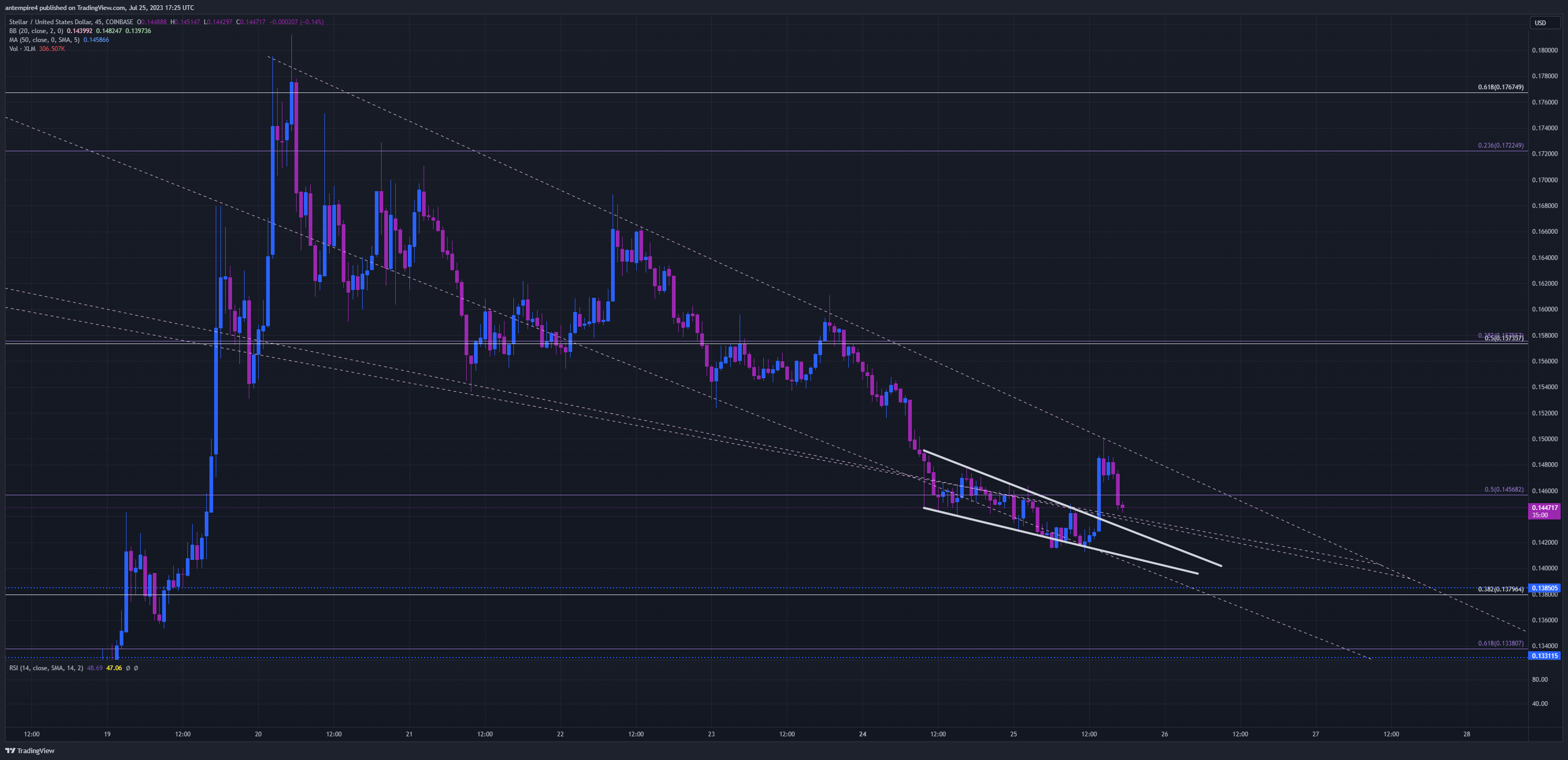 COINBASE:XLMUSD Chart Image by antempire4