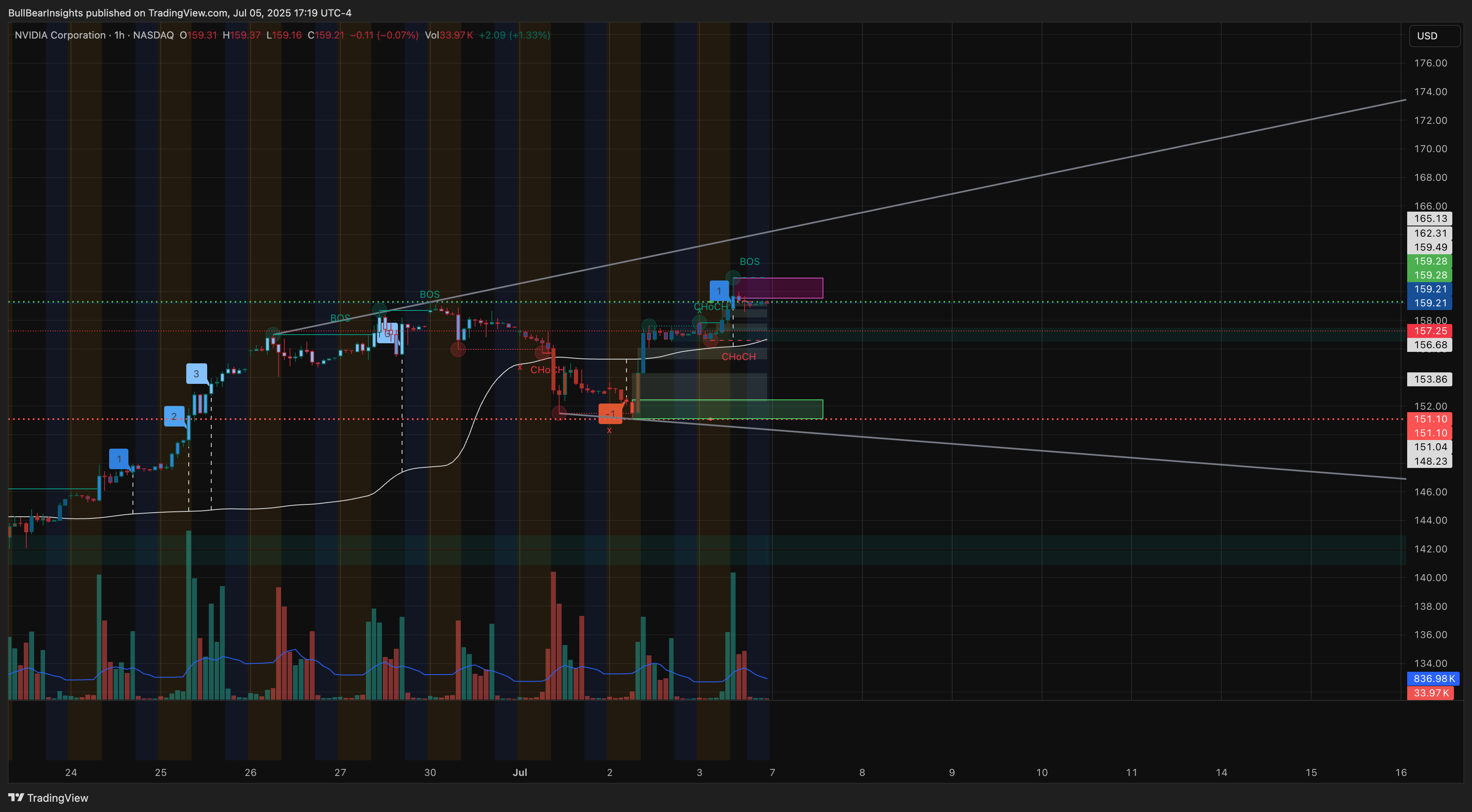 BATS:NVDA Chart Image by BullBearInsights