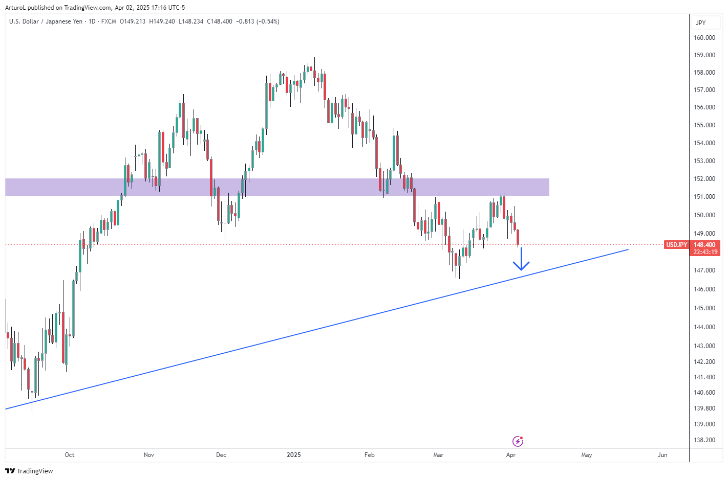 FX:USDJPY Chart Image by ArturoL