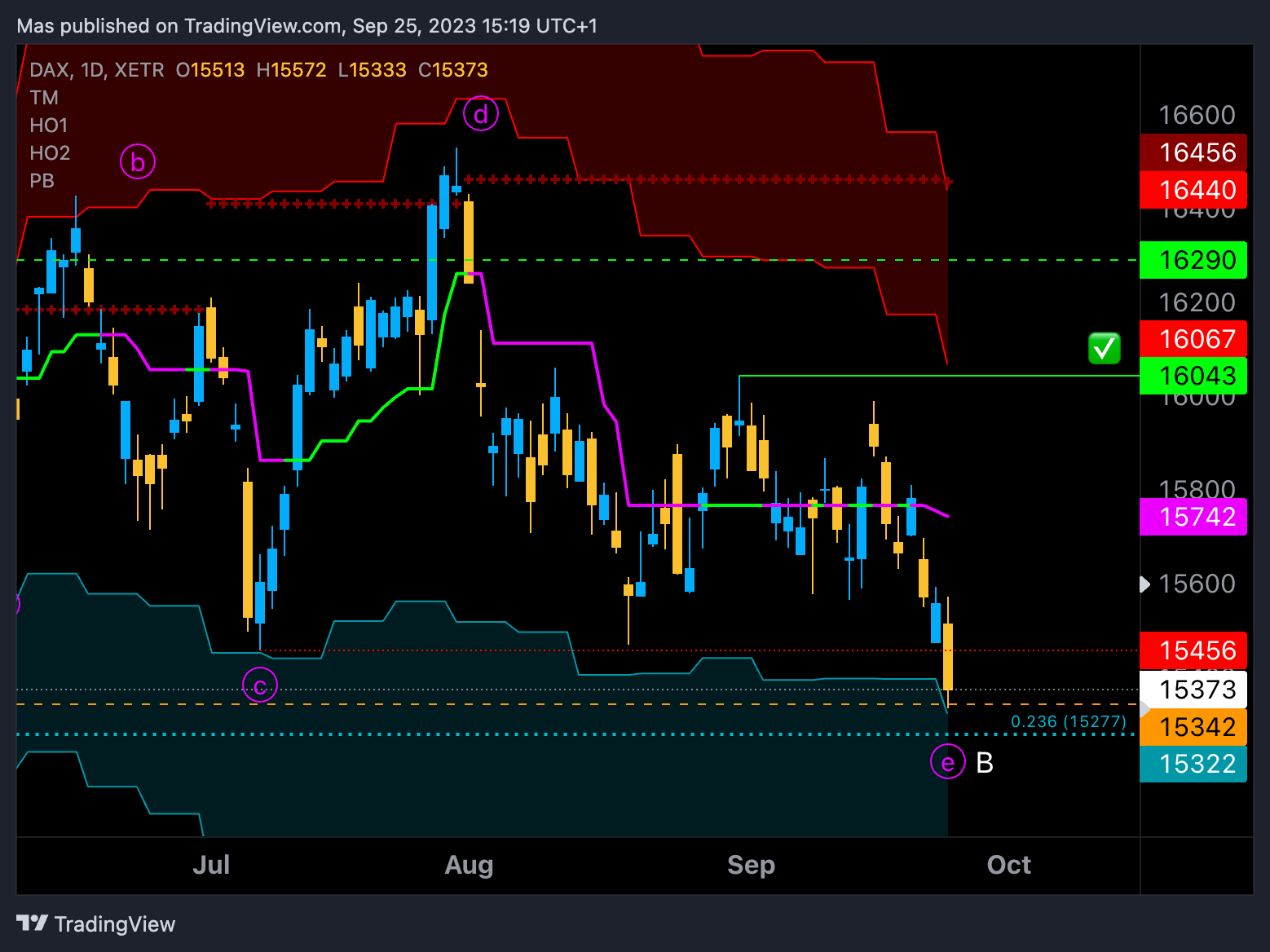 XETR:DAX Chart Image by Mas
