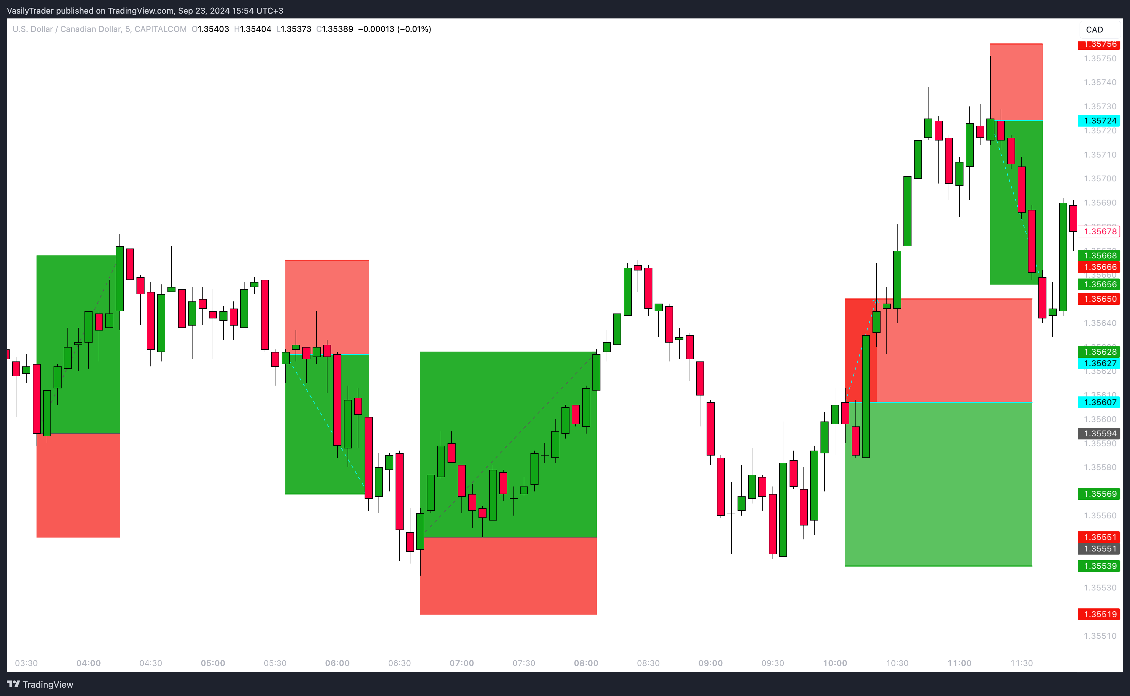 CAPITALCOM:USDCAD Chart Image by VasilyTrader