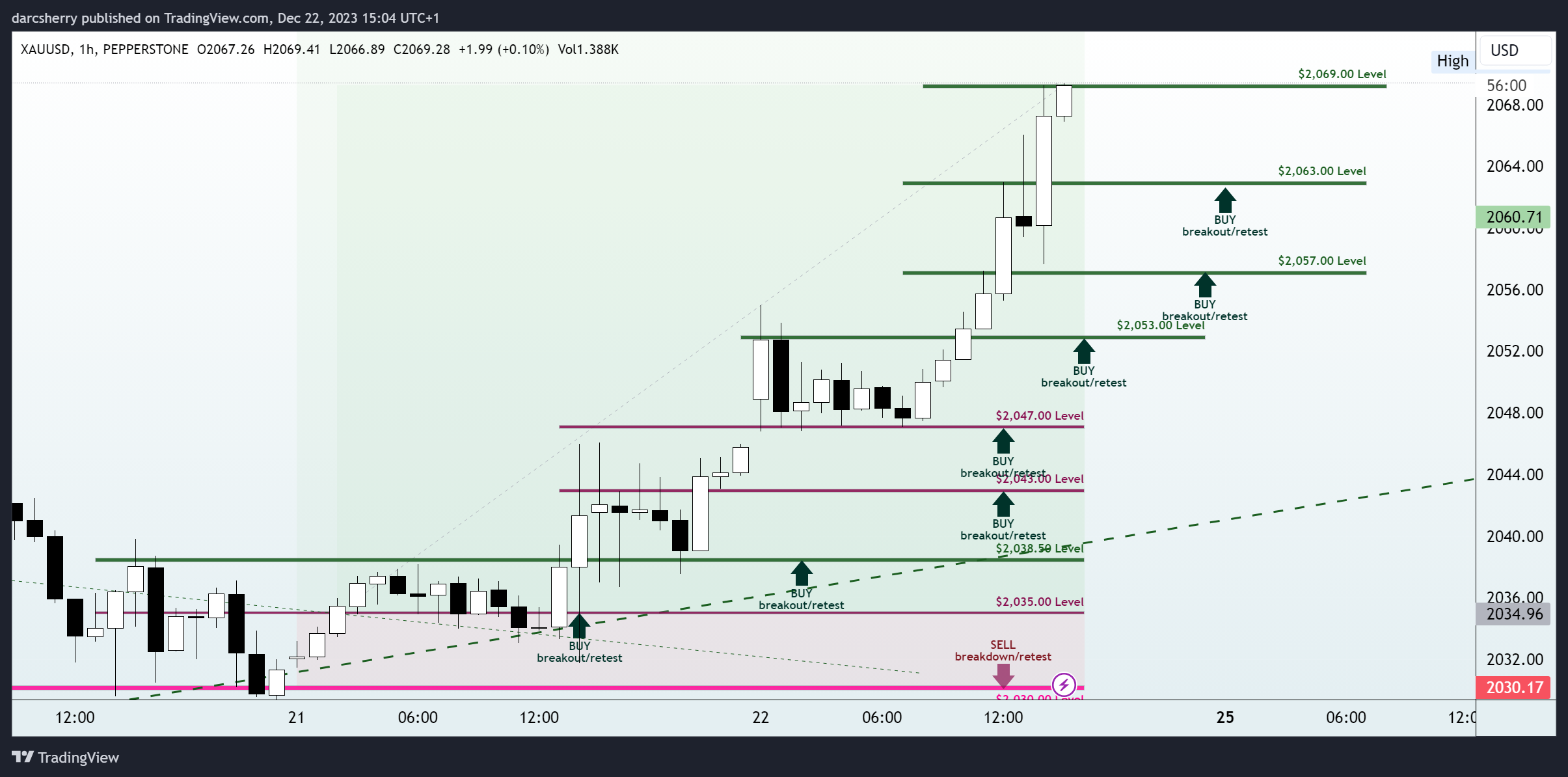 PEPPERSTONE:XAUUSD Chart Image by darcsherry