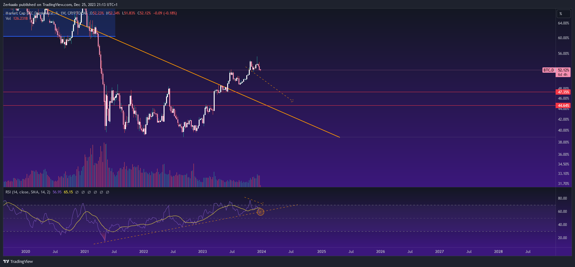 CRYPTOCAP:BTC.D Chart Image by Zerkaalo