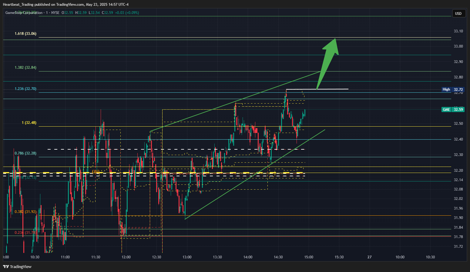 BATS:GME Chart Image by Heartbeat_Trading