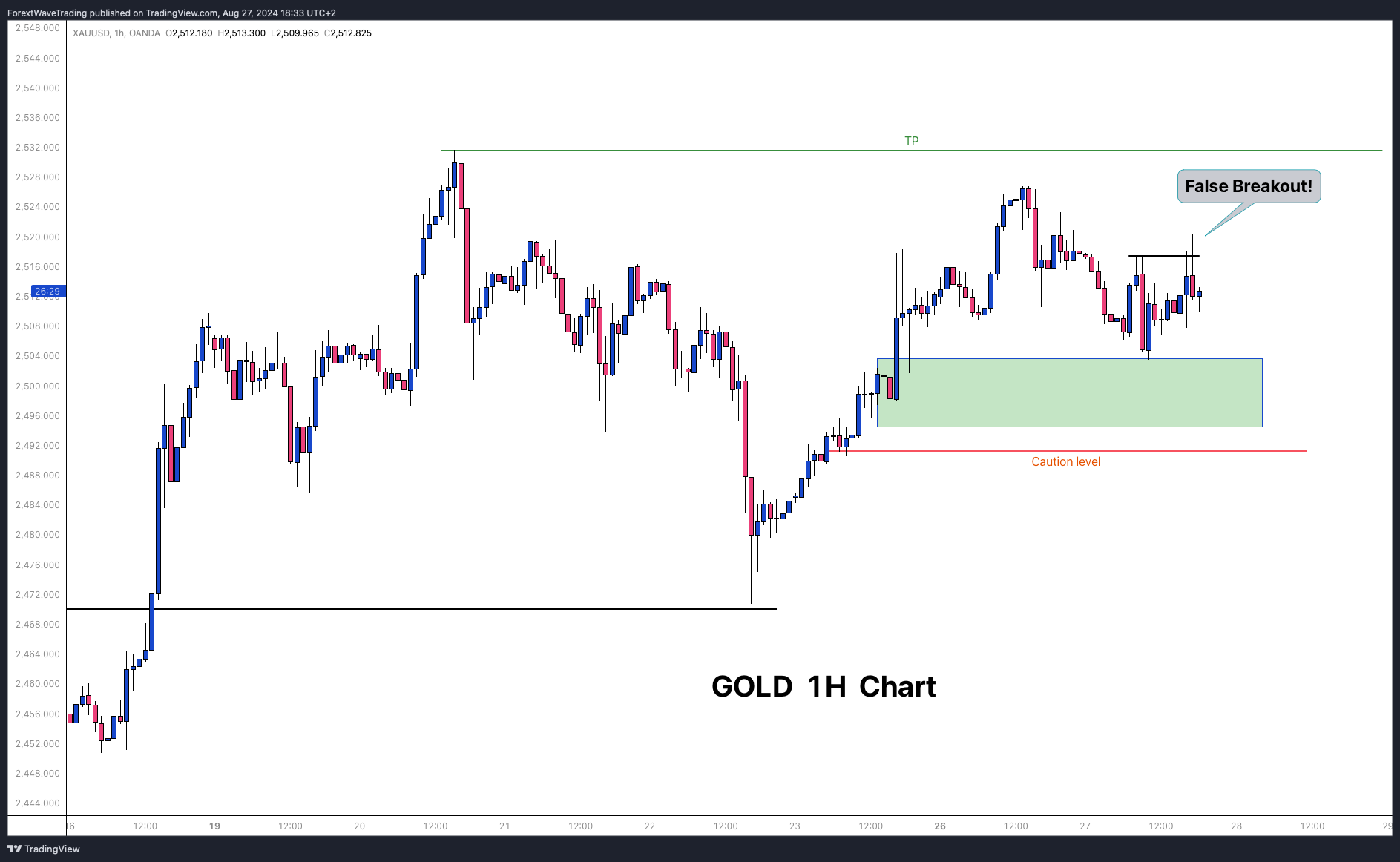 OANDA:XAUUSD Chart Image by ForextWaveTrading