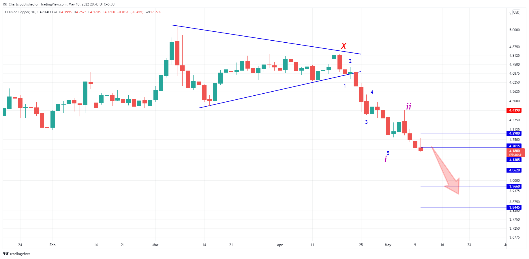 CAPITALCOM:COPPER Chart Image by RK_Chaarts