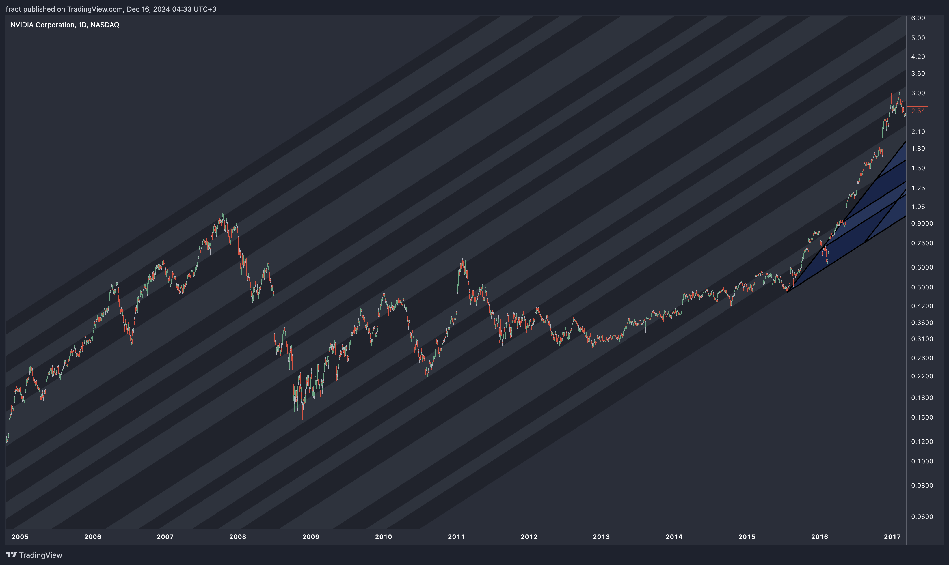 BATS:NVDA Chart Image by fract