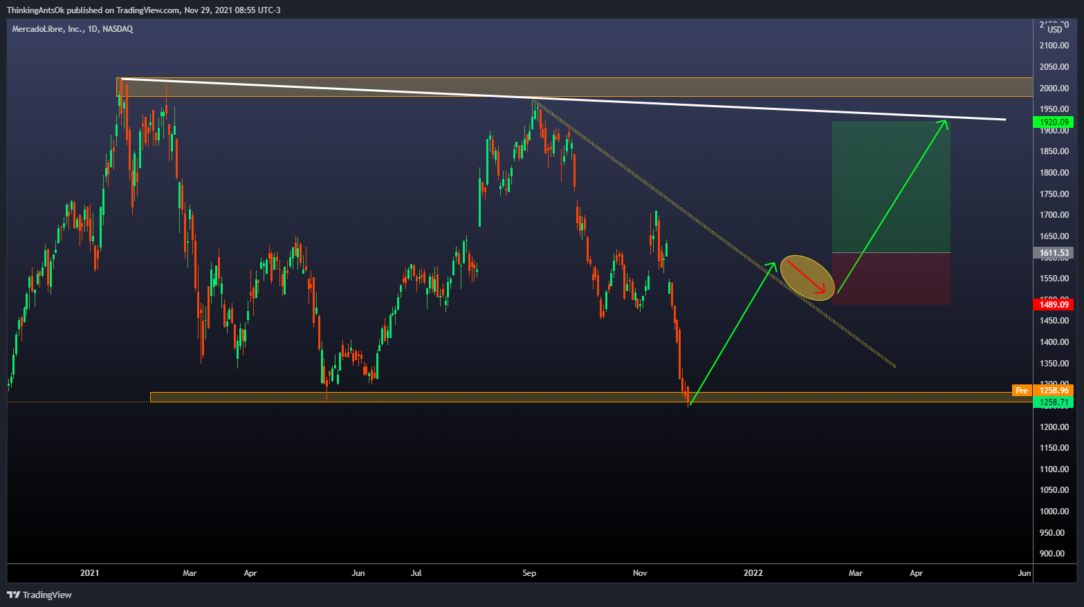 NASDAQ:MELI Chart Image by ThinkingAntsOk