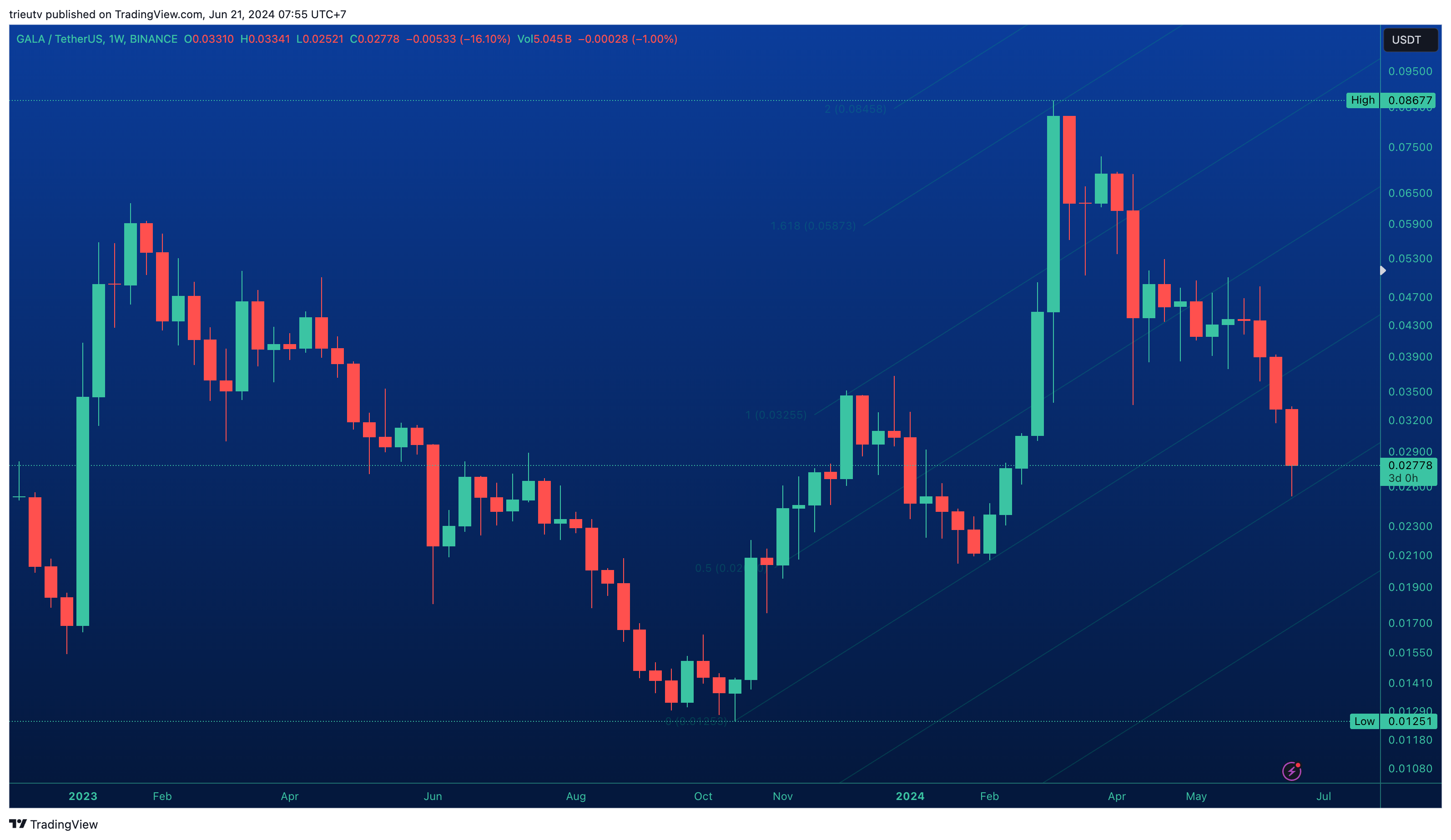 BINANCE:GALAUSDT Chart Image by mileinvest