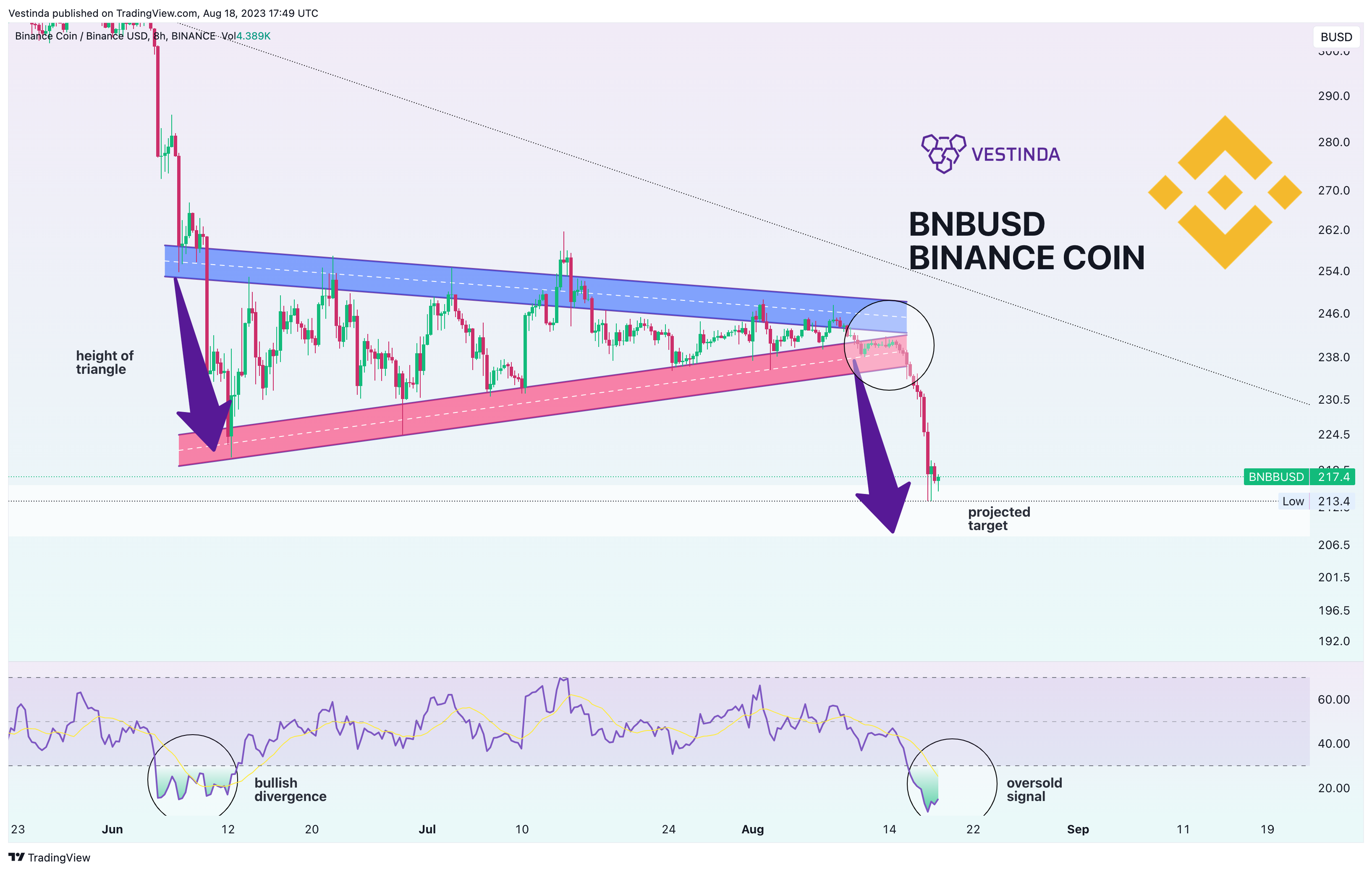 BINANCE:BNBBUSD Chart Image by Vestinda