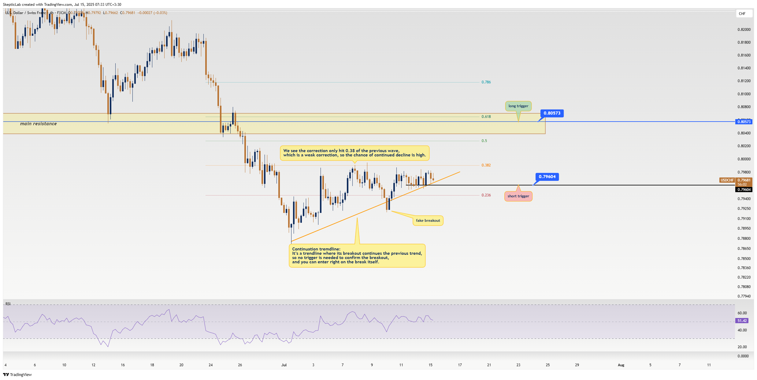 FX:USDCHF Chart Image by SkepticLab