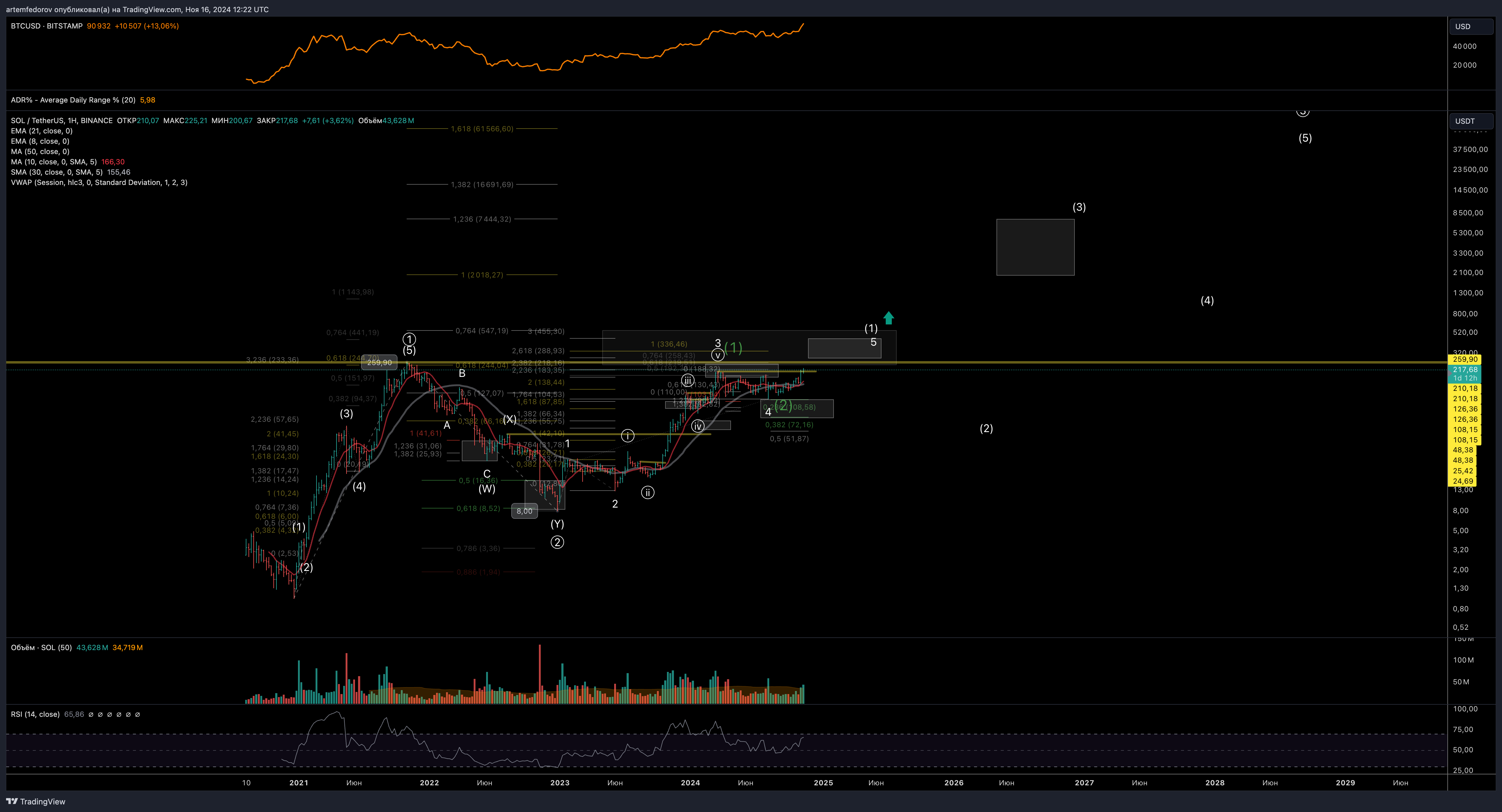 BINANCE:SOLUSDT Chart Image by artemfedorov