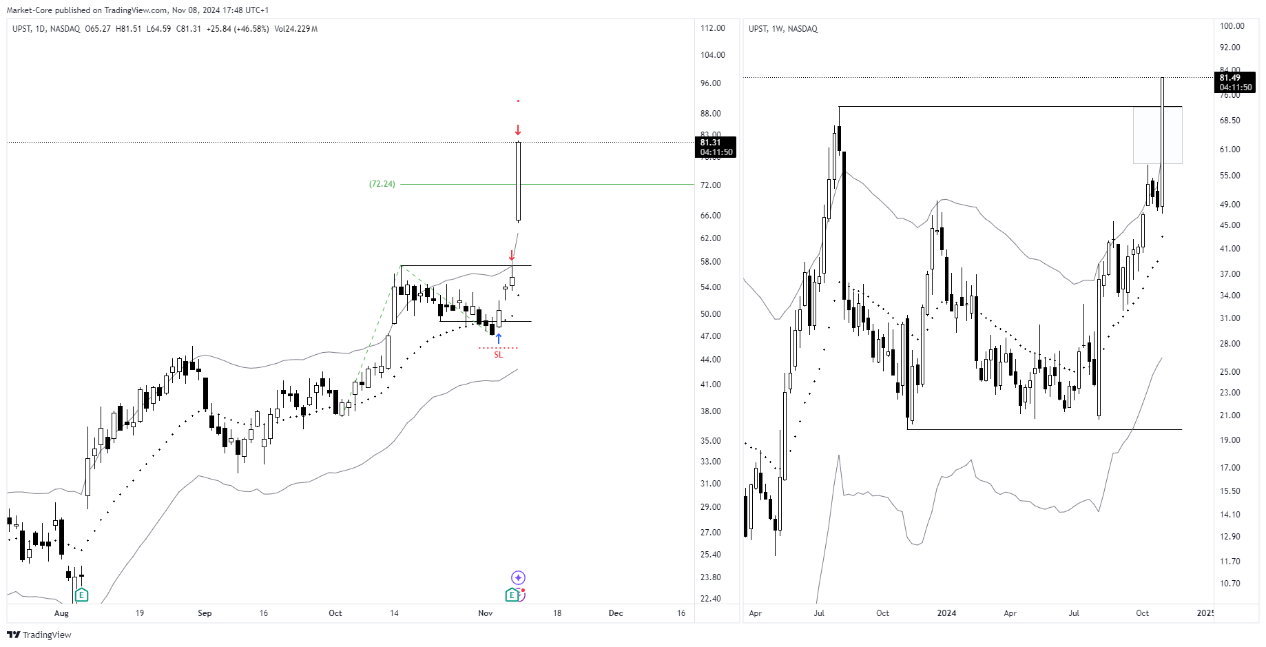 BATS:UPST Chart Image by StockLeave