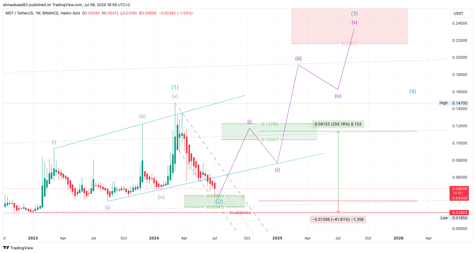 BINANCE:MDTUSDT Chart Image by ahmadsaad83