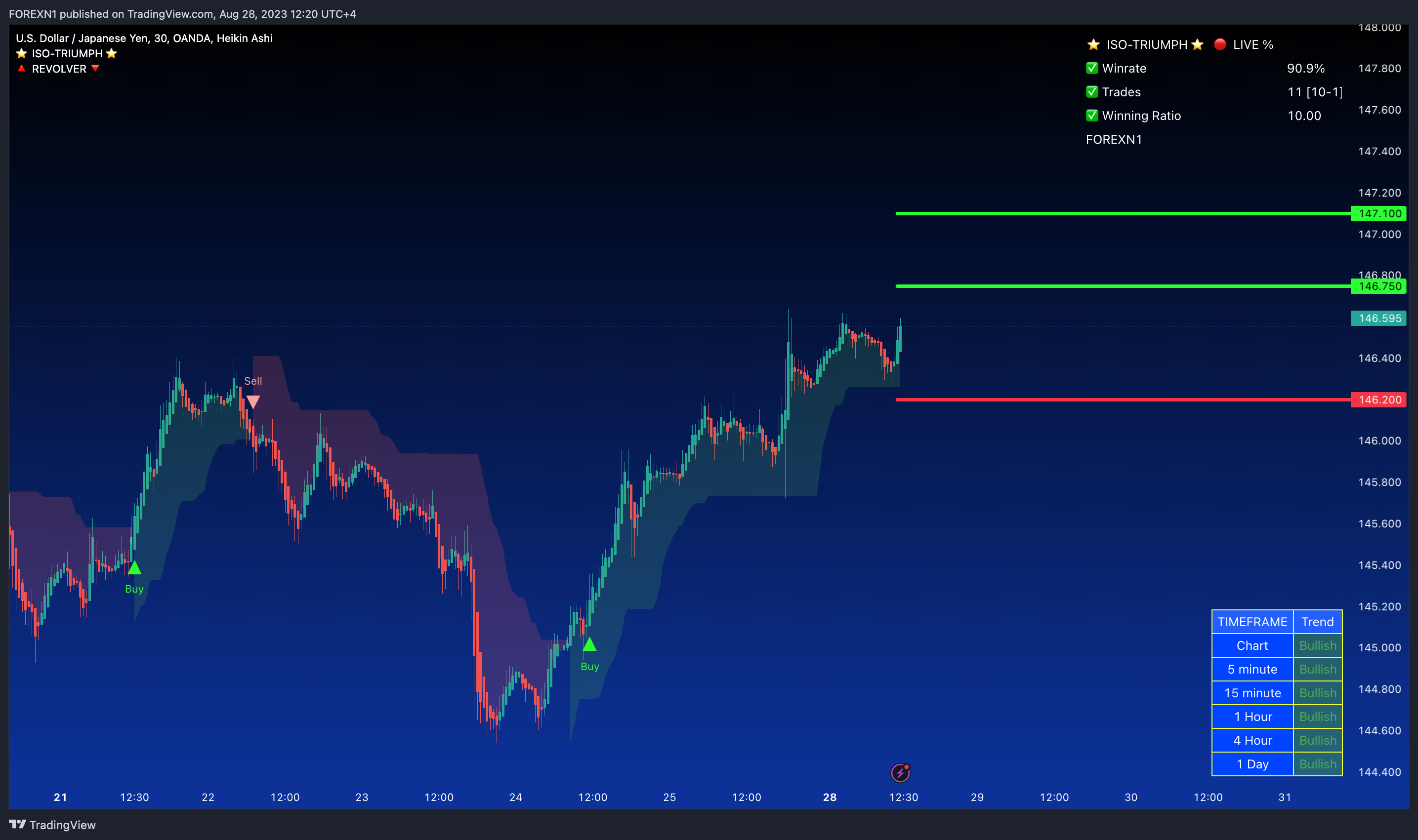 OANDA:USDJPY Chart Image by FOREXN1