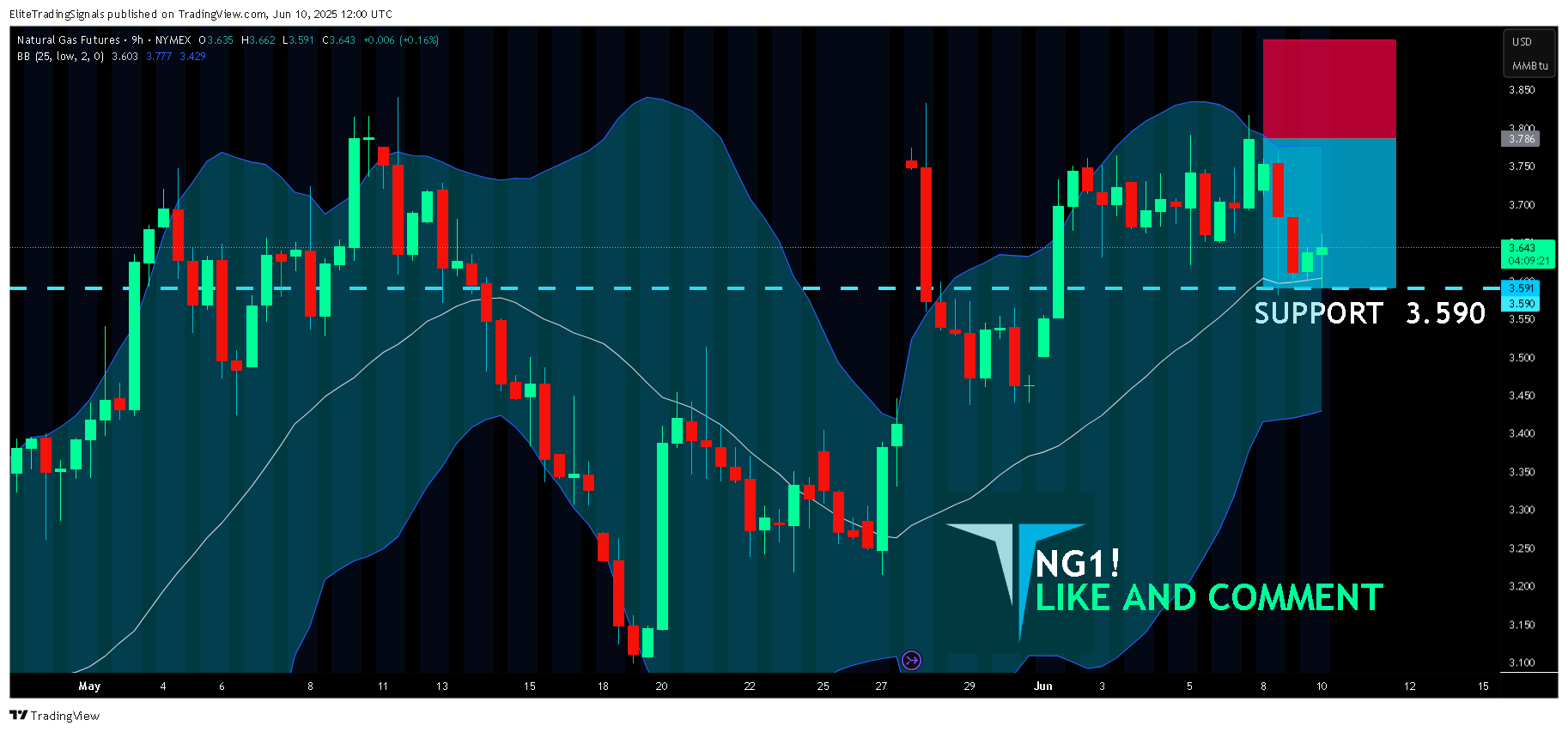 NYMEX_DL:NG1! Chart Image by EliteTradingSignals