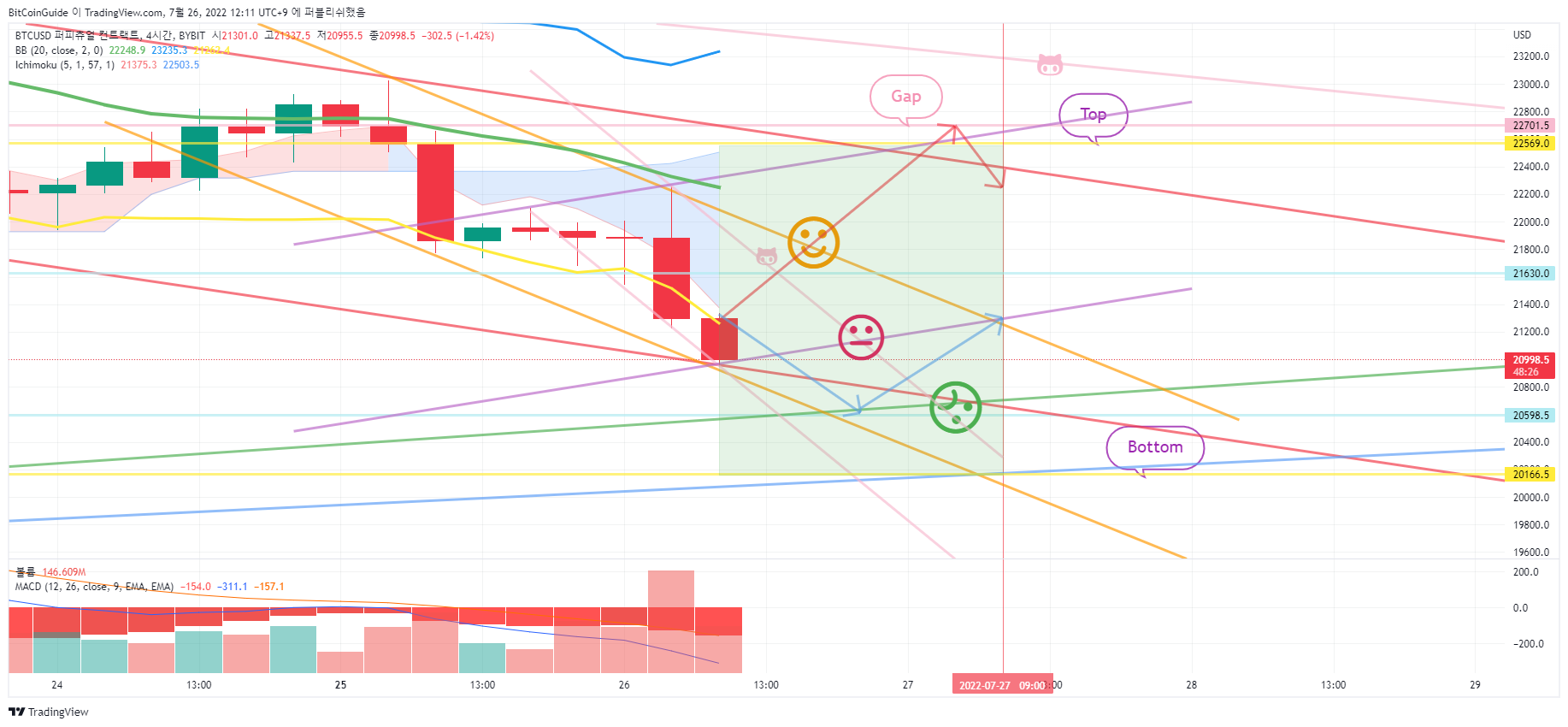 BYBIT:BTCUSD Chart Image by BitCoinGuide