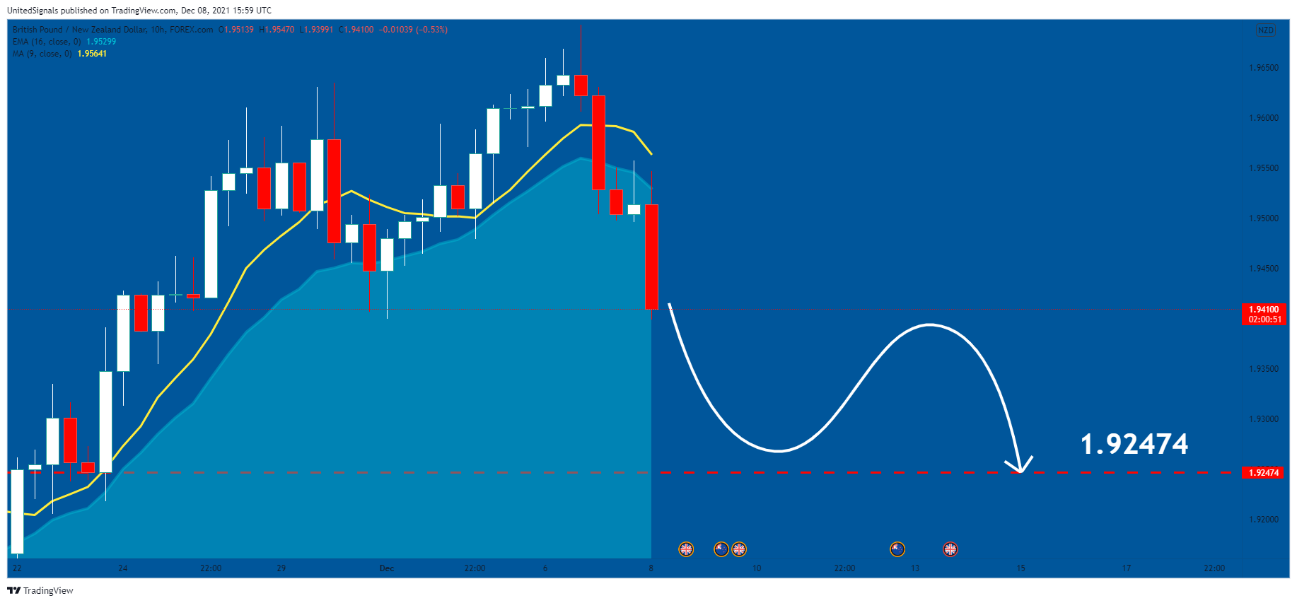 FOREXCOM:GBPNZD Chart Image by UnitedSignals