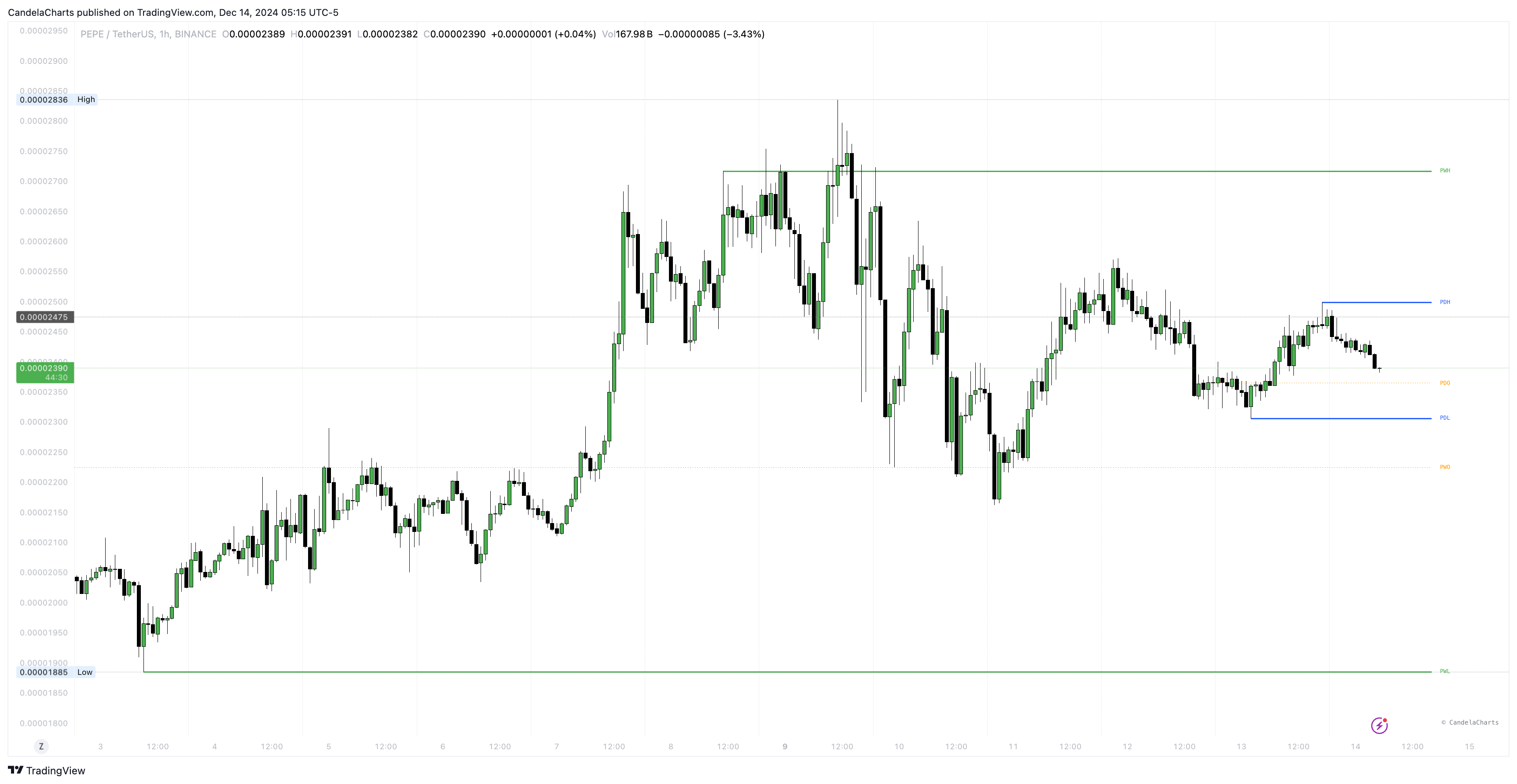 BINANCE:PEPEUSDT Chart Image by CandelaCharts