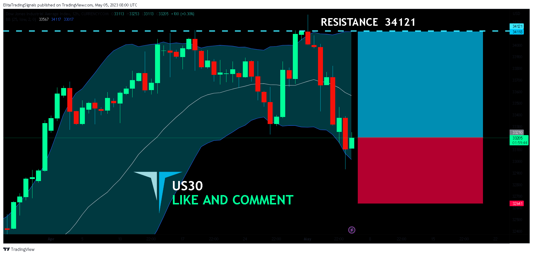 CURRENCYCOM:US30 Chart Image by EliteTradingSignals
