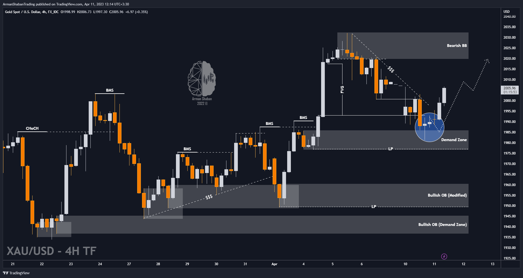 FX_IDC:XAUUSD Chart Image by ArmanShabanTrading