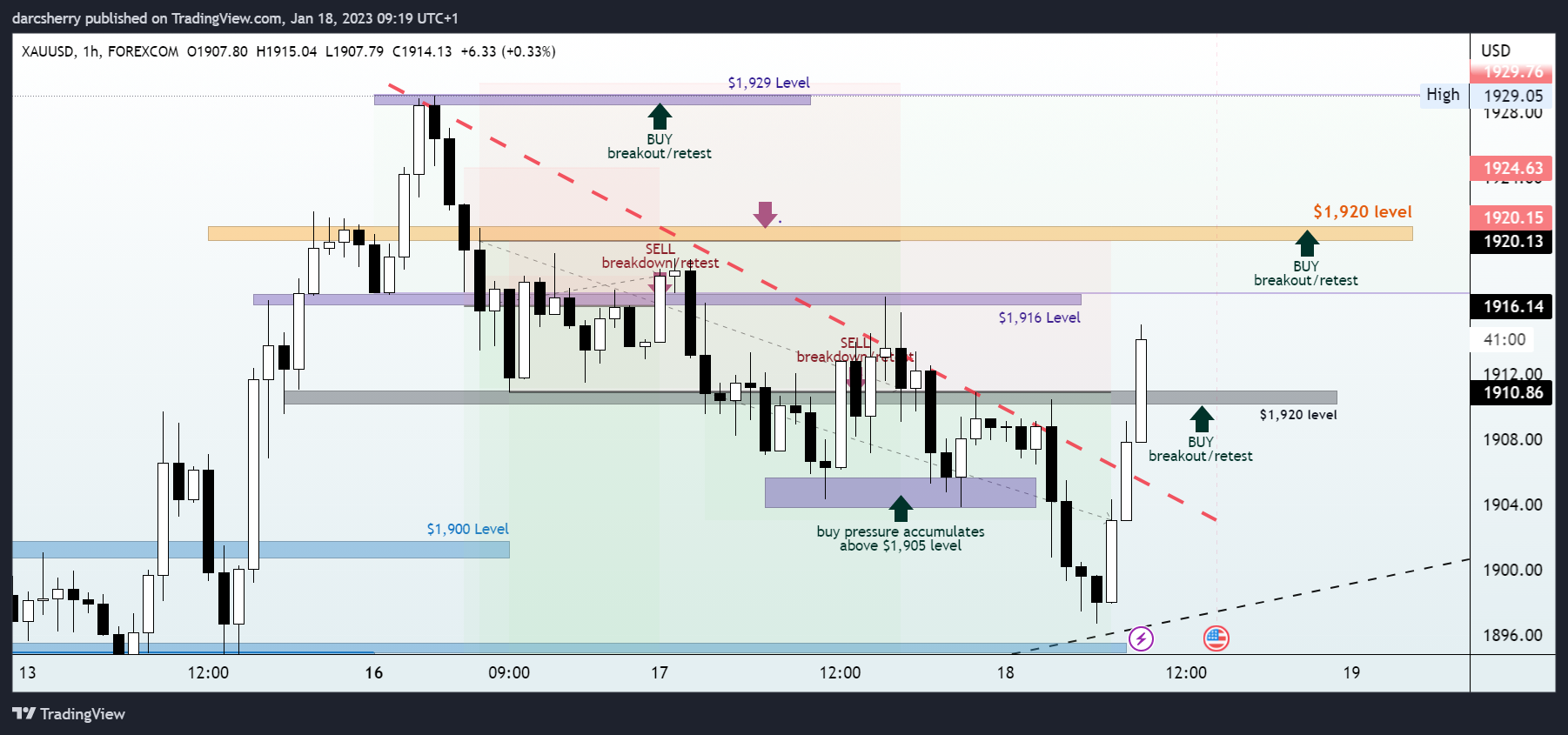 FOREXCOM:XAUUSD Chart Image by darcsherry