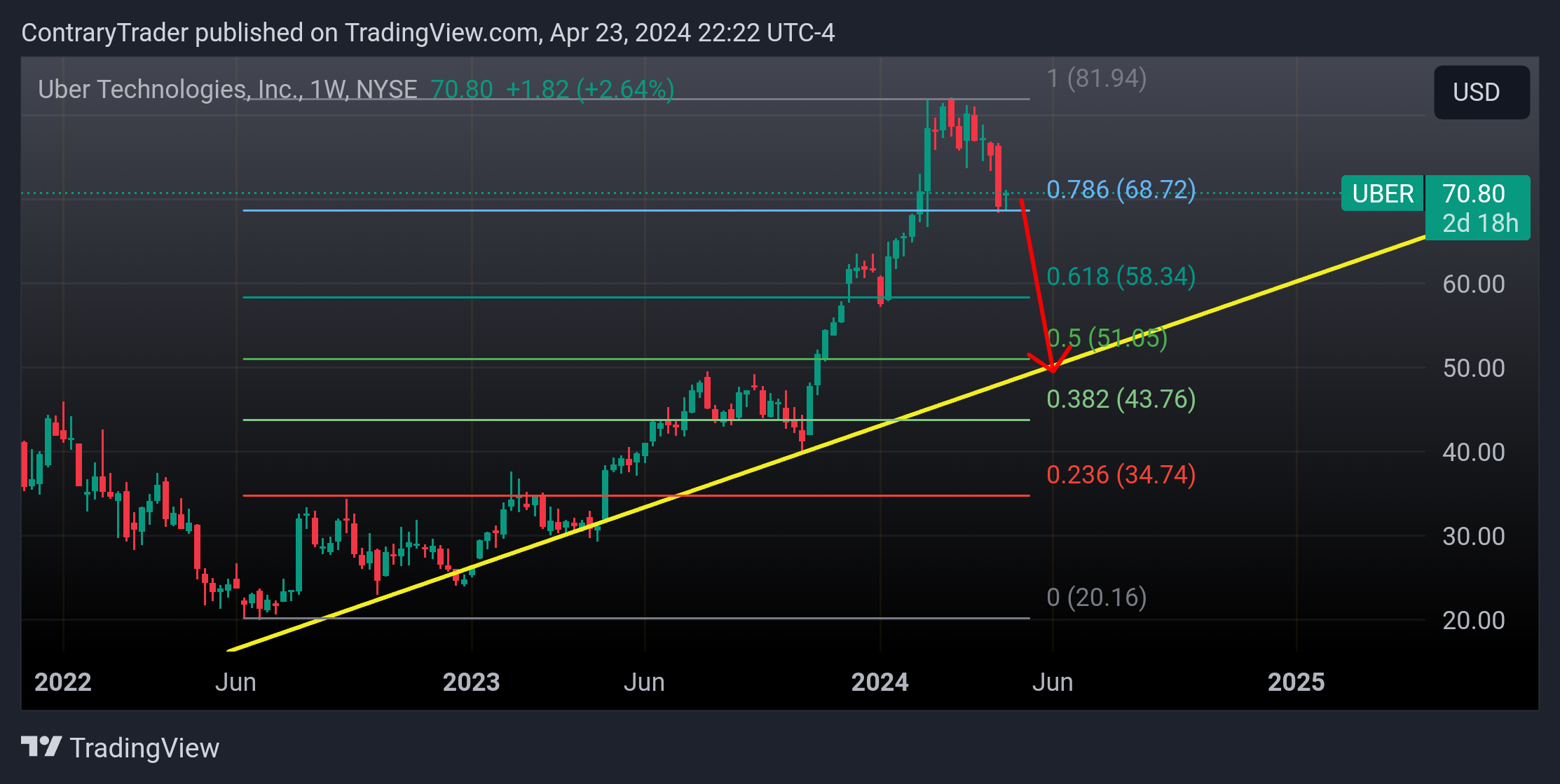 BATS:UBER Chart Image by ContraryTrader