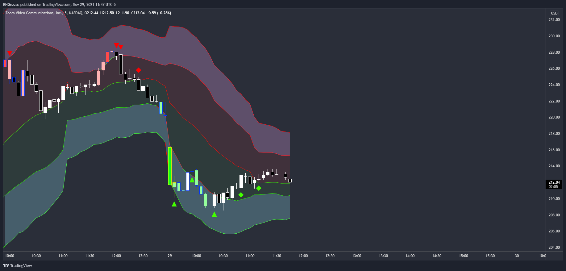 NASDAQ:ZM Chart Image by RNGezzus
