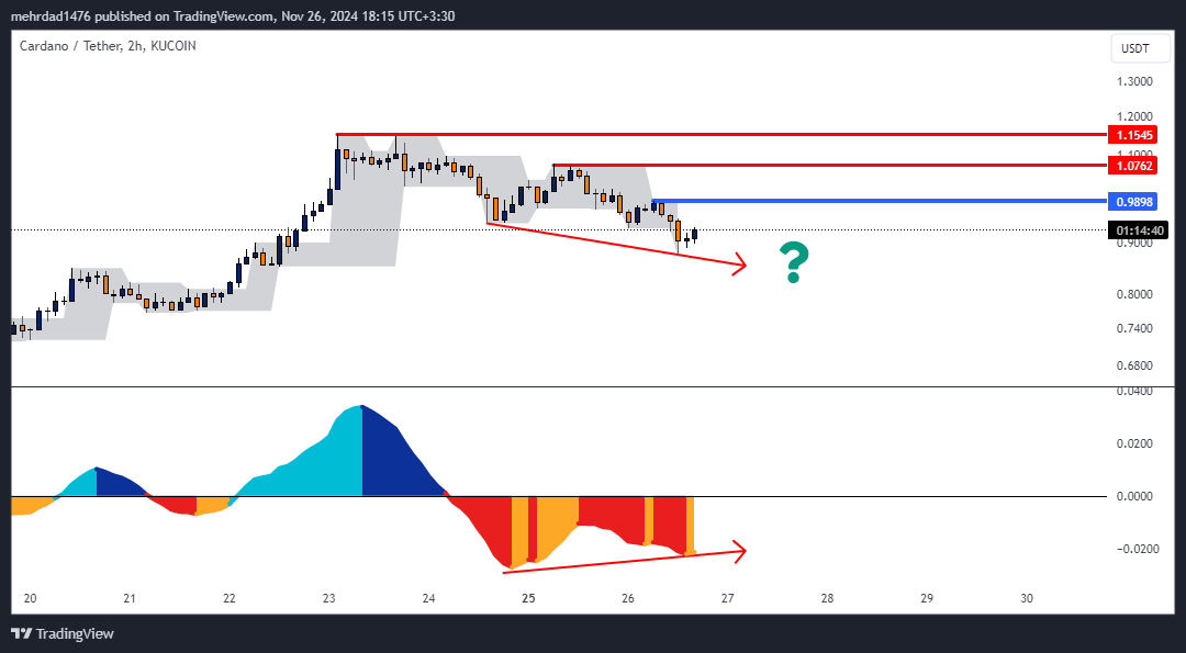 KUCOIN:ADAUSDT Chart Image by mehrdad1476
