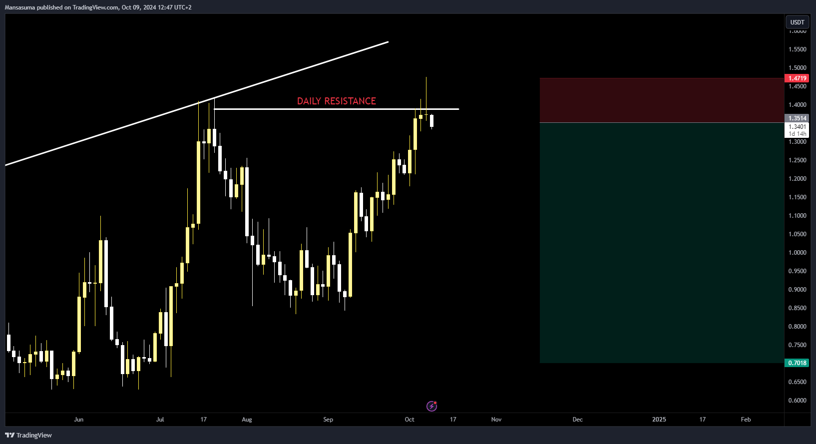 BINANCE:OMUSDT Chart Image by Mansasuma