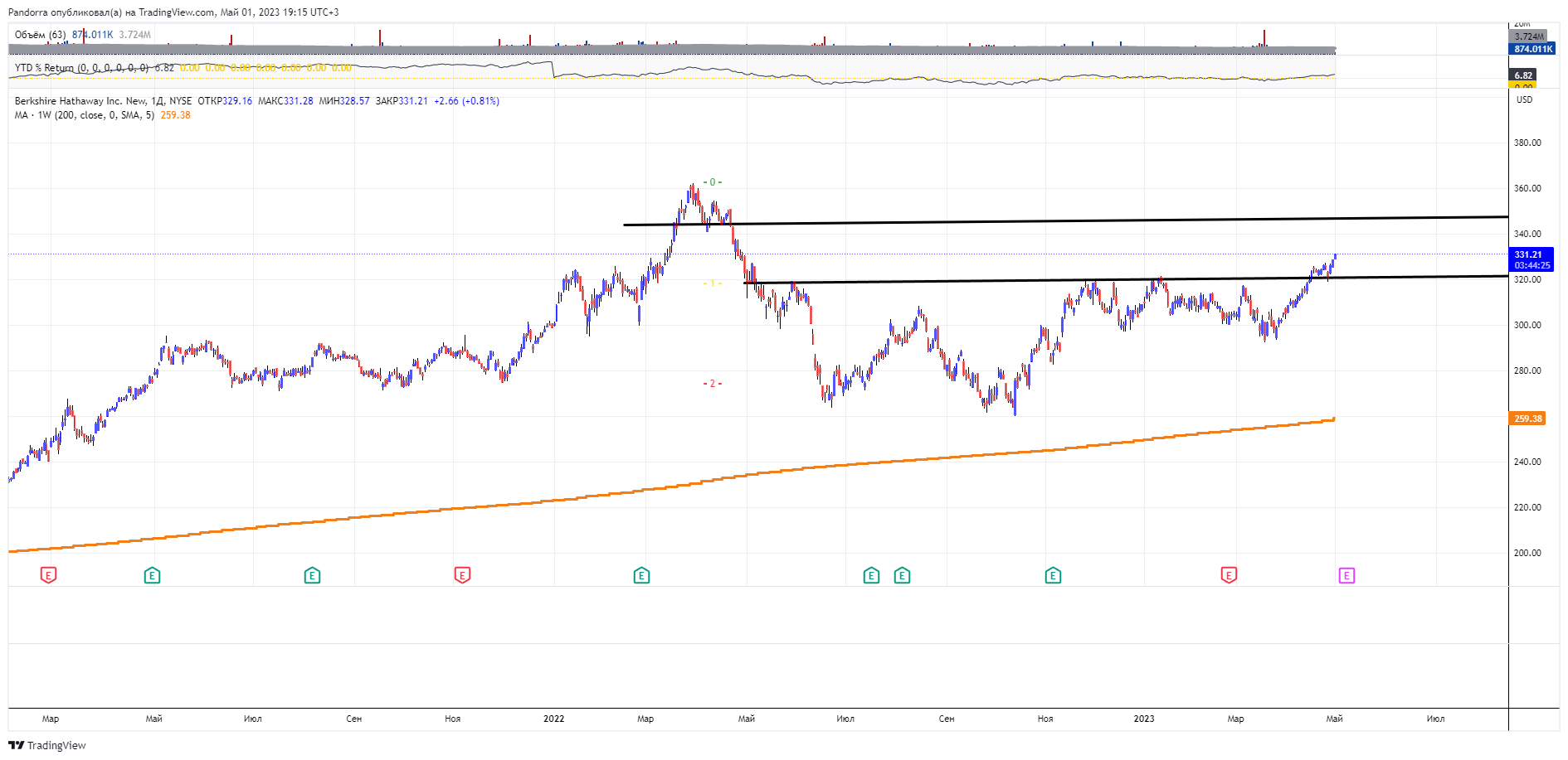 NYSE:BRK.B Chart Image by PandorraResearch