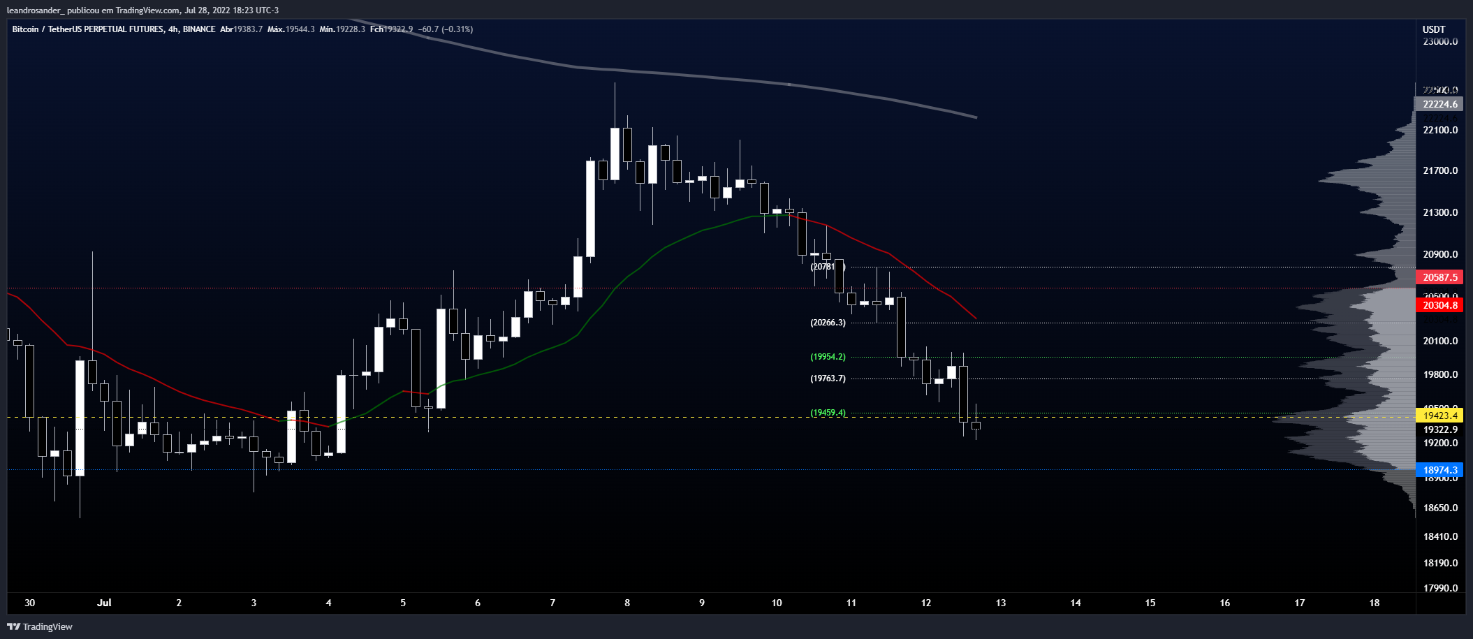 BINANCE:BTCUSDTPERP Chart Image by leandrosander_