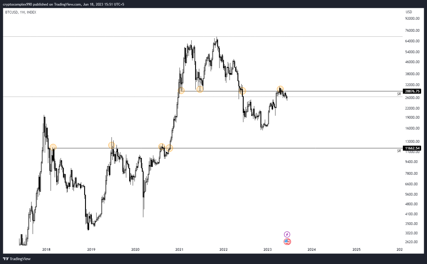 INDEX:BTCUSD Chart Image by hamzashabbir990