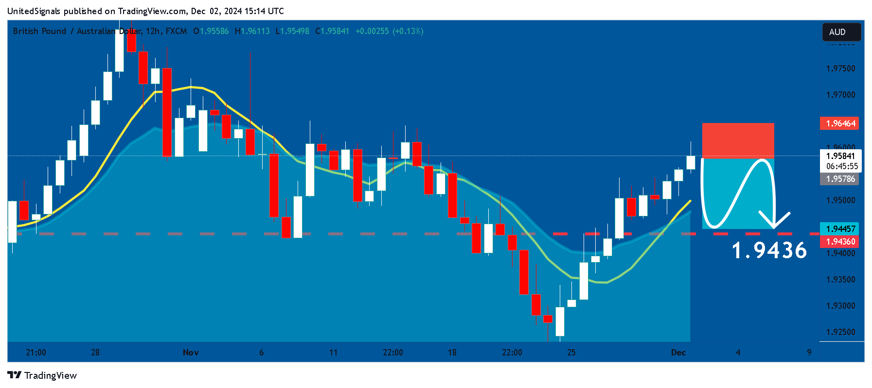 FX:GBPAUD Chart Image by UnitedSignals