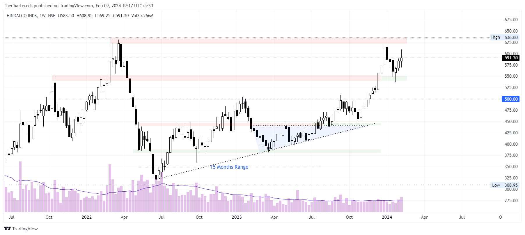 NSE:HINDALCO Chart Image by TheChartereds