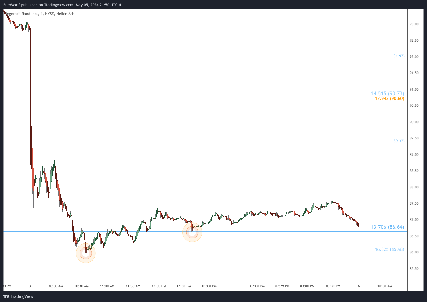 BATS:IR Chart Image by EuroMotif