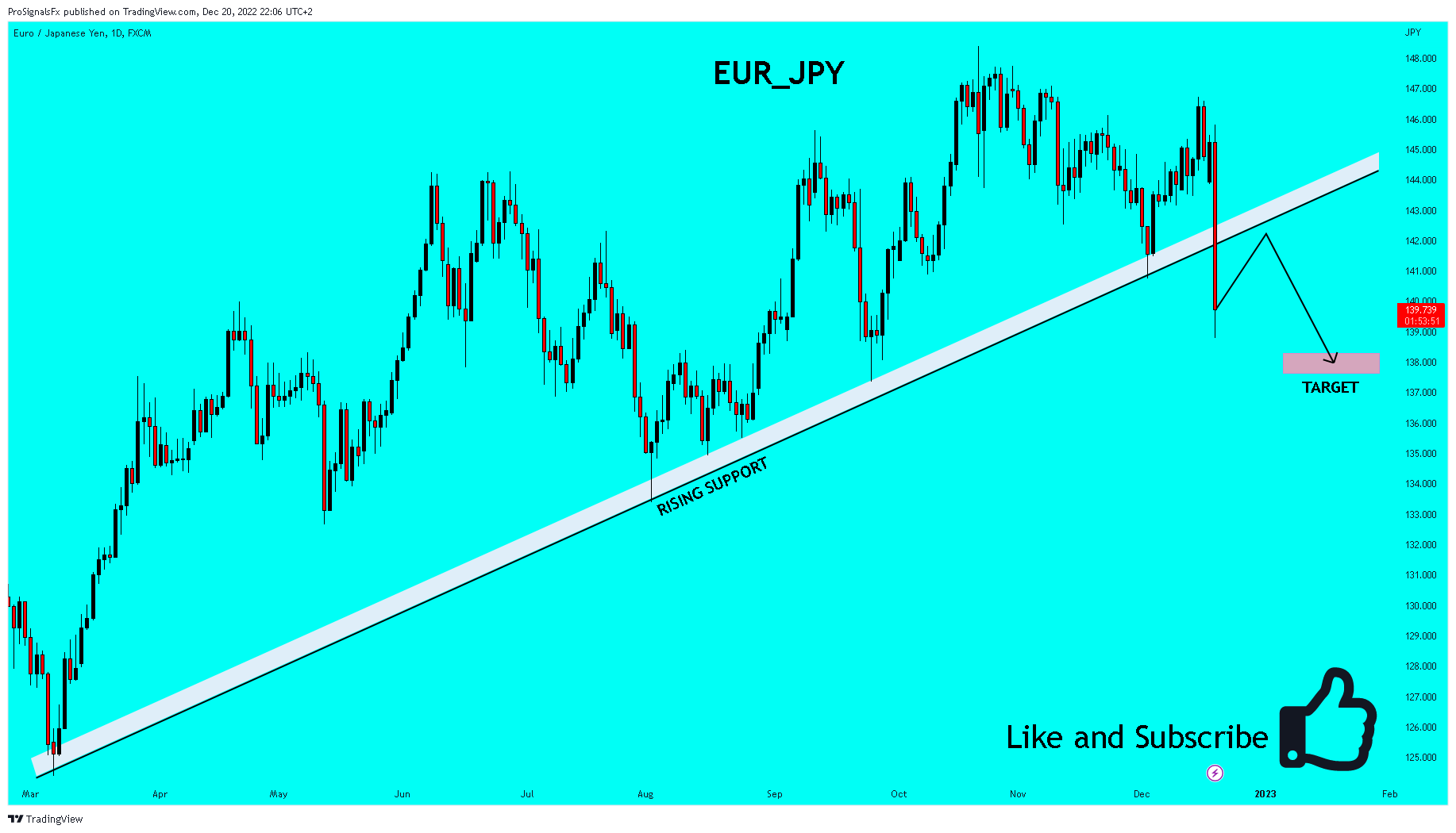 FX:EURJPY Chart Image by ProSignalsFx